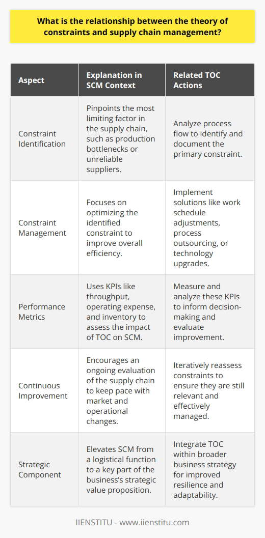 The Theory of Constraints (TOC) and Supply Chain Management (SCM) are linked in a symbiotic relationship that aims to enhance the efficiency of a business by systematically addressing limitations and improving flow within operations.The Core of TOC in SCMAt the heart of the TOC is a focus on identifying the single most limiting factor (constraint) that stands in the way of achieving higher performance in any given process or system. In the context of SCM, this could be anything from a bottleneck in production, inefficient logistical arrangements, to unreliable suppliers. The goal of TOC is to manage and optimize these constraints to ensure they do not hinder the supply chain's overall efficiency.Strategies and SolutionsImplementing TOC within SCM usually follows a strict process: identify the constraint, exploit the constraint (optimize), subordinate everything else to the above decision, elevate the constraint (if necessary and possible), and then go back to the first step to identify new constraints as the previous ones are addressed or no longer present. Actions might vary from reorganizing work schedules, outsourcing certain processes, to investing in new technologies or capacity expansion.Performance MetricsIn SCM, TOC's impact is often measured with specific KPIs that assess throughput, operating expense, and inventory. These metrics help in determining not only the performance of a single entity within the supply chain but also the end-to-end efficiency of the complete system. Understanding these measures allows supply chain managers to make informed decisions that align with the systematic improvement of constraints.Continuous Improvement PhilosophyThe dynamic nature of TOC makes it a tool ideal for underpinning a continuous improvement paradigm within SCM. Since market demands and operational capabilities will inevitably change, TOC's iterative approach ensures that new or shifting constraints do not go unaddressed for long. This cultivates a proactive mindset among managers and teams, which is essential for staying ahead of competition and market trends.TOC in SCM is about much more than a temporary fix; it involves a profound understanding of the cause and effect within operational systems. By leveraging TOC principles, companies can enhance their supply chain resilience, adaptability, and ultimately, their service levels to customers.In practice, the relationship between the Theory of Constraints and Supply Chain Management is profound and transformative. TOC provides a lens through which to view SCM processes, directing attention to the weakest links, and creating a platform for methodical and sustained operational improvements. It is through this relationship that SCM can evolve from a logistical function to a key strategic component of a business's value proposition.