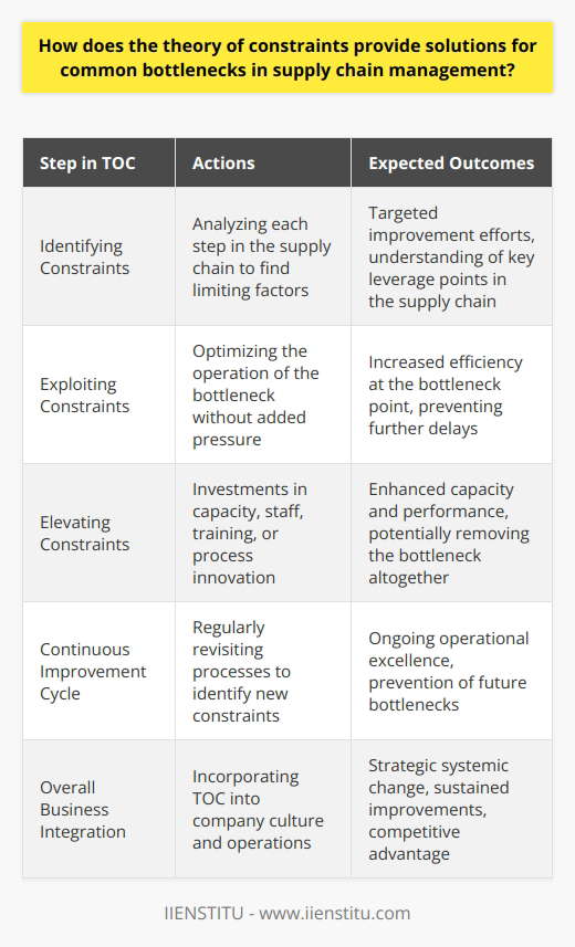 Supply chain management is a critical aspect of business operations, ensuring the seamless transition of goods from suppliers to customers. However, bottlenecks—an all-too-common phenomenon—can significantly disrupt this flow, leading to delays, increased costs, and reduced customer satisfaction. The Theory of Constraints (TOC), pioneered by Dr. Eliyahu M. Goldratt, is an invaluable tool in identifying and overcoming these bottlenecks.**Identifying Constraints**TOC starts with the identification of constraints, which are any limiting factors that hinder the supply chain's ability to achieve its goals. In practice, this means meticulously analyzing each step in the process, from procurement of raw materials to delivery of the final product. For instance, a constraint might be found in the limited capacity of a critical machine or a shortfall in skilled personnel. Recognizing these constraints is pivotal, as it allows businesses to target their improvement efforts where they will have the most significant impact.**Exploiting and Elevating Constraints**Once the primary constraint is singled out, the focus shifts to exploiting it. This does not mean increasing the pressure on the bottleneck but rather optimizing its operation. For example, if a machine is the bottleneck, ensuring it runs only the most crucial jobs without interruptions will exploit the constraint.The subsequent phase is elevating the constraint's performance. This could involve investments in new machinery, hiring additional staff, or retraining existing employees. Elevation might also require process innovation, such as resequencing tasks for better workflow or employing lean management techniques.**Continuous Improvement Cycle**TOC is inherently a dynamic model, accepting that supply chains are ever-evolving systems where new bottlenecks can emerge over time. Therefore, a continuous improvement cycle is a core component of the theory. After resolving one bottleneck, organizations are encouraged to revisit their processes, searching for the next constraint to address in their pursuit of operational excellence.Implementation of TOC can lead to impressive results, including increased throughput, reduced lead times, and better inventory management—all of which contribute to a more efficient and responsive supply chain. It is a methodology focused on strategic, systemic change, ensuring that improvements are not just one-time fixes but part of an ongoing commitment to excellence.In essence, the Theory of Constraints is more than a set of tools; it is a philosophy that, when integrated into the culture and operations of a business, can yield substantial and sustained improvements in supply chain performance. It transforms a reactive mindset into a proactive strategy, allowing companies to leapfrog from dealing with limitations to leveraging them for competitive advantage.