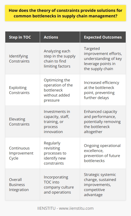 Supply chain management is a critical aspect of business operations, ensuring the seamless transition of goods from suppliers to customers. However, bottlenecks—an all-too-common phenomenon—can significantly disrupt this flow, leading to delays, increased costs, and reduced customer satisfaction. The Theory of Constraints (TOC), pioneered by Dr. Eliyahu M. Goldratt, is an invaluable tool in identifying and overcoming these bottlenecks.**Identifying Constraints**TOC starts with the identification of constraints, which are any limiting factors that hinder the supply chain's ability to achieve its goals. In practice, this means meticulously analyzing each step in the process, from procurement of raw materials to delivery of the final product. For instance, a constraint might be found in the limited capacity of a critical machine or a shortfall in skilled personnel. Recognizing these constraints is pivotal, as it allows businesses to target their improvement efforts where they will have the most significant impact.**Exploiting and Elevating Constraints**Once the primary constraint is singled out, the focus shifts to exploiting it. This does not mean increasing the pressure on the bottleneck but rather optimizing its operation. For example, if a machine is the bottleneck, ensuring it runs only the most crucial jobs without interruptions will exploit the constraint.The subsequent phase is elevating the constraint's performance. This could involve investments in new machinery, hiring additional staff, or retraining existing employees. Elevation might also require process innovation, such as resequencing tasks for better workflow or employing lean management techniques.**Continuous Improvement Cycle**TOC is inherently a dynamic model, accepting that supply chains are ever-evolving systems where new bottlenecks can emerge over time. Therefore, a continuous improvement cycle is a core component of the theory. After resolving one bottleneck, organizations are encouraged to revisit their processes, searching for the next constraint to address in their pursuit of operational excellence.Implementation of TOC can lead to impressive results, including increased throughput, reduced lead times, and better inventory management—all of which contribute to a more efficient and responsive supply chain. It is a methodology focused on strategic, systemic change, ensuring that improvements are not just one-time fixes but part of an ongoing commitment to excellence.In essence, the Theory of Constraints is more than a set of tools; it is a philosophy that, when integrated into the culture and operations of a business, can yield substantial and sustained improvements in supply chain performance. It transforms a reactive mindset into a proactive strategy, allowing companies to leapfrog from dealing with limitations to leveraging them for competitive advantage.