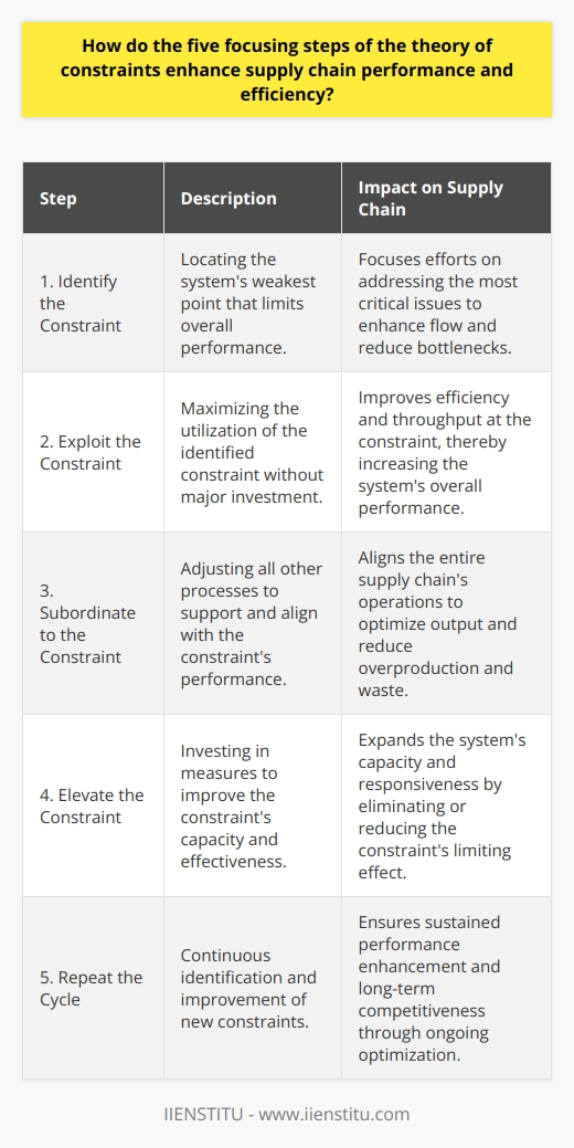 The Theory of Constraints (TOC) provides a strategic approach to managing systems, which is particularly applicable to supply chain optimization. By methodically applying the TOC’s Five Focusing Steps, businesses can enhance the performance and efficiency of their supply chains. Here’s how each step contributes to this improvement:1. Identify the Constraint:Finding the weakest link in the supply chain is critical – be it a slow production step, inadequate shipping capacity, or a shortfall in raw materials. Recognizing this limiting factor, or constraint, is the pivot upon which all the improvements hinge. In supply chains, constraints can often result from limited market demand, machine capacity, supplier performance, or policy constraints. By identifying the specific bottleneck, organizations can focus on making effective changes that oversee the greatest potential to enhance flow and efficiency.2. Exploit the Constraint:After identifying the constraint, organizations should exploit it to its fullest. This means making sure that the constraint is never wasted and always focused on the most critical tasks. Any inefficiency at the constraint is inefficiency for the whole system. In supply chains, this could involve perfecting shift schedules, minimizing changeover times, or ensuring the constraint has all the materials necessary for uninterrupted operation. This exploitation is designed to squeeze as much capacity as possible from the constrained resource without major investment.3. Subordinate to the Constraint:Every other process in the supply chain must be subordinated, or adjusted, to support the constraint. The goal here is to ensure that the entire system is synchronized to optimize the performance of the constraint. For example, a supply chain may not produce more of a product than the constraint can handle, which would lead to an excess of inventory and potentially other inefficiencies. Instead, processes upstream and downstream are carefully timed and managed to support the rhythm of the bottleneck.4. Elevate the Constraint:If the constraint still causes issues after exploitation and subordination, the next step is to elevate its performance. This may involve investing in new equipment, adding labor, or finding alternative suppliers - anything that can be done to enhance the constraint's capacity or efficiency. For a supply chain, this can mean upgrading transportation modes, expanding warehouse space, or employing technology to speed up production times. This is essentially lifting the performance ceiling of the supply chain's weakest link.5. Repeat the Cycle:TOC holds that the process of improvement is never finished. Once a constraint has been addressed, the focus shifts to find the next one. As each constraint is improved, it may shift to a different part of the supply chain or manifest in a different form. A supply chain that is constantly identifying and addressing constraints will be in a state of continuous improvement, ensuring ongoing performance enhancement and competitive advantage.By rigorously applying the Five Focusing Steps of the Theory of Constraints, supply chain leaders can ensure that resource allocation and management efforts are as impactful as possible. This targeted approach does not only solve short-term inefficiencies but also sets the stage for sustained, long-term performance gains. With a commitment to this iterative process of improvement, the supply chain can adapt to the ever-changing business landscape, maintaining agility and resilience irrespective of the inevitable challenges that arise.