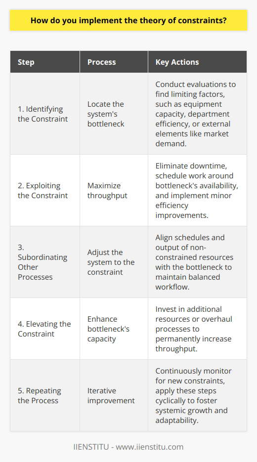 Implementing the Theory of Constraints (TOC) constitutes a strategic approach to enhancing organizational performance through the identification and management of limiting factors – or constraints – that impede the achievement of goals. Herein lies a structured overview of strategically applying TOC within an organization.Identifying the Constraint:Before anything else, it is imperative to discern the precise constraint that constricts the system's throughput. One must conduct a thorough evaluation of operations to locate the weakest link. This could be a particular machine, department, or policy that is not aligning with the desired output rate. It's common for the constraint to be an internal aspect, such as equipment capacity, but it can also be external like market demand or supply chain disruptions.Exploiting the Constraint:Once the constraint, or 'bottleneck', is identified, the next immediate step is to maximize its throughput without incurring additional costs. This means making the best use of the constrained resource with no downtime. Strategies might include scheduling work exclusively around the bottleneck’s availability or making minor modifications to improve its efficiency without significant investment.Subordinating Other Processes:The TOC philosophy proposes that the entire system must be adjusted to support the performance of the constraint. Non-constrained resources should be scheduled in relation to the constraint's schedule to ensure a smooth and balanced workflow. This might necessitate adjusting output from non-constrained resources to avoid piling up inventory before it can be processed by the bottleneck.Elevating the Constraint:If after exploiting and subordinating the constraint, it remains a limiting factor, then elevation is the next step. Elevating a constraint involves permanently increasing its capacity through investments in additional resources or major process changes. Each decision made should be evaluated based on the potential to increase throughput at the constraint and, consequently, for the whole system.Repeating the Process:Enhancements are seldom one-off occurrences. Once a constraint is managed effectively, it can often shift the dynamics of the system and reveal another constraint. Therefore, TOC is an iterative, ongoing process. Companies should continuously monitor their processes, identify any new constraints, and employ the same five steps to address them. This cycle of continuous improvement fosters agility and adaptability within the organization.In practice, TOC often involves a cultural shift within an organization to focus on systemic improvements rather than localized efficiencies. It encourages teamwork and requires the organization to act cohesively towards the common objective of addressing constraints.While this theoretical overview of TOC provides the foundational steps for its implementation, practical application can be complex and requires a nuanced understanding of each unique organizational ecosystem. It's beneficial when organizations, such as IIENSTITU, consider TOC principles within their internal operations or educational offerings to foster systemic thinking and continuous improvement among professionals.