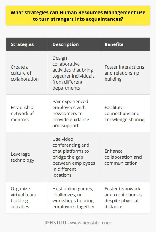 Human Resources Management (HRM) plays a crucial role in ensuring that new employees integrate into the workplace seamlessly. In addition to their onboarding processes, HRM can implement strategies to turn strangers into acquaintances. This article will explore the strategies that HRM can utilize to foster connections between employees.One effective strategy that HRM can employ is to create a culture of collaboration within the organization. By designing collaborative activities that bring together individuals from different departments, HRM can facilitate interactions and encourage relationship building. Team building exercises, lunch and learn sessions, and other social events can serve as platforms for employees to get to know one another in a more informal setting. Furthermore, HRM can promote cross-functional teams where employees are encouraged to work together on various projects. This way, employees not only become acquainted with one another but also gain a deeper understanding of different departments' roles and responsibilities.Another valuable strategy for HRM is the establishment of a network of mentors. By pairing experienced employees with newcomers, HRM can provide guidance and support to new hires while facilitating connections between individuals throughout the organization. Regular meetings and discussions between mentors and mentees allow new employees to learn from more experienced colleagues, gain industry insights, and navigate their roles better. Moreover, mentorship programs provide a platform for relationships to develop and grow organically, beyond the initial introduction.In today's digital age, HRM can also leverage technology to enhance collaboration and foster connections. Tools such as video conferencing and chat platforms can bridge the gap between employees working in different departments or locations. These technological solutions enable employees to engage and communicate with one another more easily, even when physically separated. Additionally, HRM can organize virtual events and team-building activities, using technology as a means to bring employees together and facilitate meaningful interactions. Such virtual team-building activities can include online games, challenges, or workshops, which encourage employees to work cooperatively and form bonds despite being physically distant.In summary, HRM can utilize several effective strategies to transform strangers into acquaintances within the workplace. By promoting a culture of collaboration, establishing mentorship programs, and harnessing technology, HRM can encourage employees to develop meaningful connections. These connections, in turn, foster teamwork, improve communication, and create a more harmonious work environment.