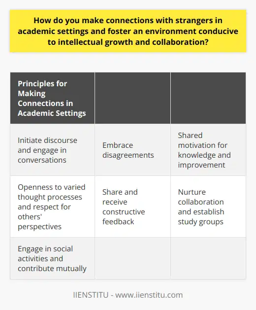When it comes to making connections with strangers in academic settings, it is important to initiate discourse and engage in conversations. These conversations can focus on academic or non-academic topics, depending on shared interests. By frequently interacting with others in this way, a sense of comfort can be created in an otherwise unfamiliar environment.It is also beneficial to embrace disagreements rather than avoiding them. Academic development thrives on divergent perspectives, as they stimulate constructive debates and enhance intellectual growth. By respectfully acknowledging and engaging with differing opinions, outstanding synergies can be formed.A common ground of motivation is crucial in fostering connections in academic settings. Shared motivation for knowledge and improvement provides a secure foundation for constructive collaborations. When individuals have a similar drive and aspiration for academic success, they are more likely to establish meaningful connections.Openness to varied thought processes and displaying genuine respect towards others' perspectives is a key aspect of creating an environment conducive to intellectual growth and collaboration. By embracing differing opinions and showing respect for others, individuals can encourage others to reciprocate, thus shaping an environment that is supportive and conducive to academic growth.Feedback plays an indispensable role in academia. It is important to share constructive feedback with others and be open to receiving feedback as well. By interpreting feedback as a learning opportunity, individuals can foster collaboration, build understanding, and catalyze collective growth. This approach creates a mutually beneficial academic environment.Nurturing collaboration is another important aspect of establishing connections in academic settings. By emphasizing the benefits of collaboration and establishing study groups, individuals can encourage shared knowledge and experiences. Collaborative efforts leverage diverse understandings of concepts and create a supportive ecosystem for maximal academic growth.It is important to remember that connections in academic settings extend beyond academics. Engaging in social activities, contributing mutually, and strengthening connections through engaged camaraderie fosters trust and understanding. These elements are integral for intellectual collaboration and contribute to a balanced academic ambience.In summary, making connections in academic settings involves initiating conversations, appreciating differences, leveraging shared motivations, promoting openness and respect, valuing feedback, nurturing collaboration, and going beyond academics to create socially inclusive connections. By following these principles, individuals can foster an environment conducive to intellectual growth and collaboration in academic settings.