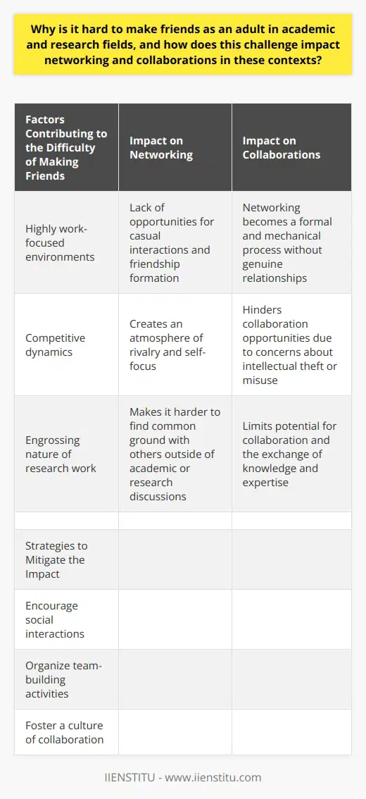 The difficulty of forming friendships as an adult in academic and research fields is a common challenge that has implications for networking and collaborations within these contexts. Several factors contribute to this challenge, including the nature of work-focused environments, the presence of competitive dynamics, and the engrossing nature of research work itself.One of the main reasons why it is hard to make friends as an adult in academia and research is that these environments are often highly work-focused. The demands of research and academic work can be overwhelming, leaving little time or energy for socializing and building personal connections. Adults in these fields often prioritize their work, leading to a lack of opportunities for casual interactions and friendship formation.Additionally, the competitive nature of academia and research can create barriers to friendship formation. In order to succeed in these fields, individuals must often compete for limited resources such as research funding, publications, and job opportunities. This can create an atmosphere of rivalry and self-focus, making it difficult for genuine friendships to develop.Furthermore, the engrossing nature of research work itself can contribute to the challenge of forming friendships. Many researchers spend long hours focused on their work, often in isolation. This can create a sense of detachment and make it harder to find common ground with others outside of academic or research discussions.The impact of these challenges on networking within academic and research fields is significant. Without strong personal connections and friendships, networking can become a formal and mechanical process. Genuine relationships that are built on trust and understanding are often missing, making it harder to form lasting professional connections or collaborate effectively.Moreover, the absence of friendships and a supportive environment can hinder collaborative opportunities. Friendships foster an environment of openness and trust, which is essential for successful collaborations. Without such an environment, individuals may be reluctant to share their ideas or research due to concerns about intellectual theft or misuse. This can limit the potential for collaboration and the exchange of knowledge and expertise.To mitigate the impact of these challenges, it is necessary to find a balance between professional and personal relationships in academic and research environments. Encouraging social interactions, organizing team-building activities, and fostering a culture where competitors can also be collaborators can help bridge the gap. Institutional support in promoting such a culture can help normalize the idea of forming friendships in the workplace and alleviate concerns about vulnerability.In conclusion, the challenge of making friends as an adult in academic and research fields is a significant issue that impacts networking and collaborations in these contexts. However, by recognizing the importance of personal connections, fostering a supportive and inclusive environment, and promoting a culture of collaboration, it is possible to overcome this challenge and enhance the overall work environment.