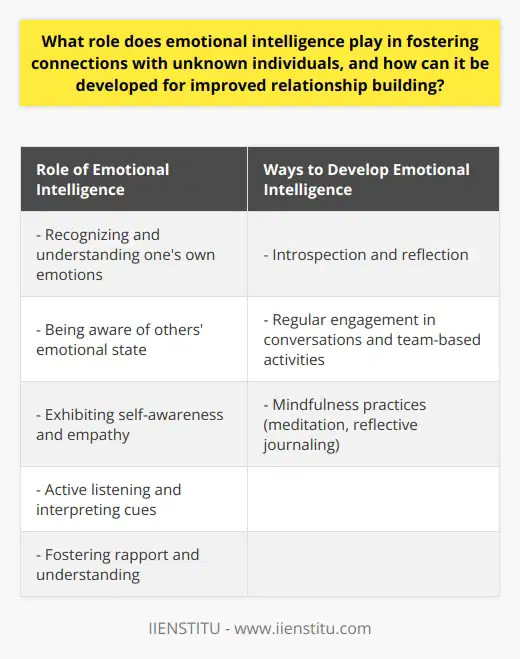 Emotional intelligence plays a vital role in establishing connections with unknown individuals. It involves recognizing and understanding one's own emotions, as well as being aware of the emotional state of others. By possessing high emotional intelligence, individuals exhibit self-awareness and empathy, which are crucial for effective communication and building strong relationships.When engaging with unfamiliar people, it is essential to foster empathy and attentiveness. Active listening and non-verbal communication skills, which are closely linked to emotional intelligence, allow individuals to interpret both verbal and non-verbal cues. This enables them to respond appropriately, fostering rapport and understanding.To develop emotional intelligence, consistent application of various skills is necessary. Self-awareness and self-regulation can be improved through introspection and reflection. Understanding one's own emotions and being able to regulate them positively impact interpersonal connections. Empathy, another key component of emotional intelligence, can be honed through practice. By actively working to understand and share others' emotions, individuals can strengthen their emotional understanding.Regular engagement in conversations and team-based activities is also beneficial for developing emotional intelligence. These interactions provide opportunities to practice interpersonal skills and cultivate empathy, ultimately contributing to improved relationship building.Furthermore, mindfulness practices such as meditation and reflective journaling can greatly aid in the development of emotional intelligence. By turning their focus inward, individuals can gain a deeper understanding of their emotions. This increased self-awareness and emotional control enable individuals to forge better connections with unknown individuals.In conclusion, emotional intelligence is instrumental in establishing connections with unfamiliar individuals and strengthening existing relationships. Through consistent self-improvement and conscious efforts to build empathy, individuals can enhance their emotional intelligence over time. This, in turn, leads to improved relationship building and fosters meaningful connections with unknown individuals in the long run.