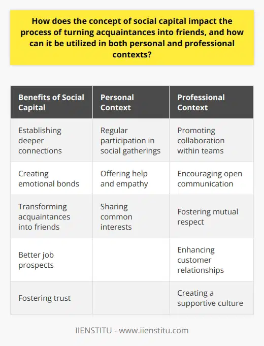 Social capital plays a crucial role in turning acquaintances into friends. It involves the collective value of social networks and the trust and cooperation that stem from these networks. Building social capital requires individuals to broaden their circle of acquaintances, maintain consistent interactions, and show genuine interest and respect for others.In personal contexts, social capital can be used to establish deeper connections with acquaintances. Regular participation in social gatherings provides opportunities to develop meaningful friendships. By offering help when needed, showing empathy during difficult times, and sharing common interests, individuals can create emotional bonds with their acquaintances and transform them into friends.In professional contexts, social capital is equally important. It can lead to better job prospects, foster trust within teams, and enhance customer relationships. Organizations can utilize social capital by promoting collaboration, encouraging open communication, and fostering mutual respect among employees. This creates a supportive culture where professionals can give and receive the necessary support for successful interactions.In summary, social capital significantly impacts the process of turning acquaintances into friends. Whether in personal or professional settings, leveraging social networks, demonstrating trust and reciprocity, and fostering deeper connections with others can help build lasting relationships.