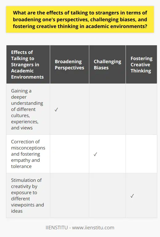 Talking to strangers in academic environments can have profound effects on broadening one's perspectives, challenging biases, and fostering creative thinking. Engaging with strangers allows individuals to gain a deeper understanding of different cultures, experiences, and views that may differ greatly from their own. This exposure broadens their knowledge and enriches their understanding of the world, leading to a more open-minded approach in academia.In addition, talking to strangers helps challenge biases that may be deeply rooted in individuals. Often, biases and stereotypes arise from a lack of familiarity with people from different backgrounds. By engaging in direct conversations with strangers, misconceptions can be corrected, biases can be challenged, and a sense of empathy and tolerance can be fostered. This creates a healthier and more inclusive academic environment where learning is based on mutual respect and understanding.Furthermore, talking to strangers stimulates creativity by exposing individuals to different viewpoints and ideas. This exposure prompts individuals to think outside the traditional boundaries and traditional ways of solving problems. By engaging in conversations with strangers, individuals are encouraged to critically analyze information and come up with innovative solutions. This fosters creative problem-solving and innovation, which are essential skills in any academic or research setting.In summary, talking to strangers in academic environments has several positive effects. It broadens perspectives by exposing individuals to different cultures and views, challenges biases by promoting empathy and understanding, and enhances creativity by encouraging innovative thinking. Educational institutions should recognize the value of such interactions and strive to cultivate a dynamic and inclusive learning community. By encouraging students to engage with strangers, academic environments can truly foster personal and academic growth.