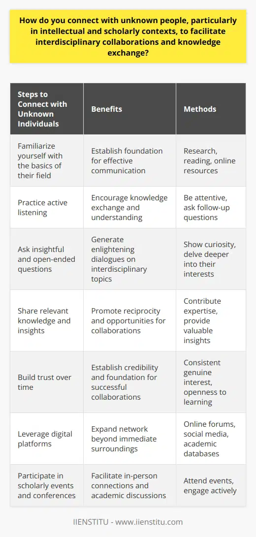 Connecting with unknown individuals, particularly in intellectual and scholarly contexts, can be a valuable way to facilitate interdisciplinary collaborations and exchange knowledge. However, it requires a sincere interest in their discipline and a genuine effort to build authentic relationships.One of the first steps in connecting with unknown individuals is to familiarize yourself with the basics of their field. This shows that you have taken the time to understand their area of expertise, and it helps to establish a foundation for effective communication. By learning the fundamental concepts, you can engage in more meaningful conversations and contribute to interdisciplinary discussions.Active listening is a crucial skill when connecting with unknown individuals. By actively listening, you create an environment that encourages them to share their expertise and perspectives. This not only allows for knowledge exchange but also fosters a deeper understanding of their discipline and promotes collaboration.Asking insightful and open-ended questions can also help in connecting with unknown individuals. This demonstrates your engagement and curiosity, and it can lead to enlightening dialogues on interdisciplinary topics. By delving deeper into their areas of interest, you can discover common ground and potential areas of collaboration.In addition to asking questions, sharing your own relevant knowledge and insights can contribute to interdisciplinary collaborations. When appropriate, contribute your expertise to the discussion, as this reciprocity can create opportunities for cooperation and exchange within the intellectual community.Building trust over time is a crucial component of connecting with unknown individuals. Consistently demonstrating a genuine interest and an openness to learning helps to establish trust and credibility. This trust is essential for successful collaborations and knowledge exchange.To expand your network beyond your immediate surroundings, leverage digital platforms. Online forums, scholarly databases, and social media can provide opportunities to connect with global scholars who share similar interests. These platforms offer a convenient way to initiate contact and engage in intellectual discussions.Participating in scholarly events and conferences can also be an effective way to connect with unknown individuals. These events provide opportunities for in-person connections and stimulating academic discussions. Actively engaging in these events can help you expand your intellectual network and foster interdisciplinary collaborations.In conclusion, connecting with unknown individuals in intellectual and scholarly contexts requires a genuine interest, continuous learning, and an open mindset. It involves acquiring knowledge about their discipline, actively listening to their perspectives, asking insightful questions, sharing relevant knowledge, building trust over time, and leveraging digital platforms and scholarly events. These practices lay the foundation for authentic relationships, interdisciplinary collaborations, and enriching knowledge exchange, benefiting both personal and professional growth.
