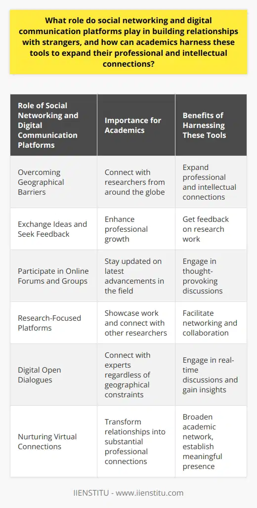 Academics can harness these tools to expand their professional and intellectual connections by actively engaging in discussions, sharing their research, and collaborating with others in their field. By utilizing social networking and digital communication platforms, academics can overcome geographical barriers and connect with fellow researchers from around the globe.These platforms provide a unique opportunity for academics to exchange ideas, seek feedback on their work, and form collaborations. By participating in online forums, groups, and communities, academics can engage in thought-provoking discussions and stay updated on the latest advancements and trends in their respective fields. This not only enhances their professional growth but also provides a platform for intellectual stimulation and knowledge sharing.Research-centric social networking platforms like ResearchGate and Academia cater specifically to the needs of academics, allowing them to showcase their work, connect with other researchers, and discover new research in their areas of interest. These platforms facilitate networking and collaboration by providing features such as publication sharing, citation tracking, and the ability to connect with researchers with similar research interests.Digital open dialogues, such as online conferences, webinars, and virtual seminars, offer academics the opportunity to connect with experts in their field, regardless of geographical constraints. These platforms allow academics to engage in real-time discussions, ask questions, and gain insights from renowned scholars and researchers. This not only expands their intellectual horizon but also opens up avenues for potential collaborations and research opportunities.By nurturing these virtual connections through consistent communication, resource sharing, and collaborative endeavors, academics can transform these relationships into substantial professional connections. They can broaden their academic network, build collaborations that result in impactful research, and establish a meaningful presence in their field.In conclusion, social networking and digital communication platforms play a crucial role in building relationships with strangers in the digital landscape. Academics can harness these tools to expand their professional and intellectual connections by actively participating in discussions, sharing their research, and collaborating with others. By leveraging these platforms effectively, academics can unlock a world of opportunities for knowledge sharing, intellectual growth, and impactful collaborations.