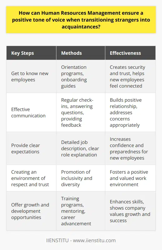 Human Resources Management (HRM) has a crucial role in ensuring a positive tone of voice when transitioning strangers into acquaintances within the workplace. It is important for HRM to create an atmosphere that is welcoming and supportive, as they are often the first point of contact for new employees. By demonstrating a warm and welcoming attitude, HRM can help new employees feel comfortable and valued right from the start.One of the key steps in establishing a positive tone of voice is for HRM to get to know the new employees and help them understand the company culture, policies, and procedures. This can be achieved by organizing orientation programs or providing new employees with an onboarding guide that explains these aspects in detail. By providing this information, HRM can create a sense of security and trust, and allow the new employees to feel more connected to the organization.Effective communication plays a vital role in creating a positive tone of voice. HRM should ensure that they have open and prompt communication with new employees. This can be done by regularly checking in with them, answering their questions, and providing them with any necessary feedback or advice. Listening to new employees' concerns and addressing them appropriately can help build a positive relationship between the employees and the company.HRM should also make an effort to provide a detailed job description and clear expectations for new employees. This ensures that they have a clear understanding of their role and what is expected of them. By setting clear expectations, HRM can help new employees feel more confident and prepared, leading to a smoother transition into the workplace.Creating an environment of mutual respect and trust is essential to maintaining a positive tone of voice. HRM should provide a safe and secure work environment, free from discrimination and harassment. By promoting inclusivity and diversity within the workplace, HRM can help foster a positive environment where every employee feels valued and respected.Furthermore, HRM should offer opportunities for growth and development to all employees. This can be done by providing training programs, mentoring opportunities, or career advancement initiatives. By investing in the professional development of new employees, HRM not only enhances their skills and knowledge but also shows that the company values their growth and success.In conclusion, HRM plays a vital role in ensuring a positive tone of voice during the transition of strangers into acquaintances within the organization. By creating a welcoming and supportive atmosphere, fostering effective communication, setting clear expectations, promoting respect and trust, and providing growth opportunities, HRM can help establish a positive and productive tone of voice for all employees. By focusing on these aspects, HRM can contribute to a harmonious and successful work environment.