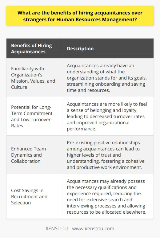The benefits of hiring acquaintances over strangers for Human Resources Management can be significant. When organizations choose to hire individuals who are already familiar with the organization, they can enjoy various advantages that may not be readily available when hiring strangers.One of the primary benefits of hiring acquaintances is their familiarity with the organization's mission, values, and culture. Acquaintances are likely to have a basic understanding of what the organization stands for and the goals it aims to achieve. This familiarity can streamline the onboarding and training process, as acquaintances already have a foundation on which to build. Consequently, the organization can save time and resources that would otherwise be spent on bringing newcomers up to speed.Another advantage of hiring acquaintances is the potential for long-term commitment and low turnover rates. Acquaintances who have a prior relationship with the organization are more likely to feel a sense of belonging and loyalty. They may already have an established connection to the organization and its values, leading to increased dedication and prolonged tenure. High turnover rates can be costly for organizations, both in terms of financial resources and the disruption they cause. By hiring acquaintances, organizations can potentially reduce turnover and improve overall organizational performance.In addition to fostering commitment and reducing turnover, hiring acquaintances can enhance team dynamics and collaboration. Acquaintances who have pre-existing positive relationships can build on that foundation within the organization. This can lead to a higher level of trust and understanding among team members, creating a cohesive and productive work environment. Effective communication and collaboration are essential for a successful team, and hiring acquaintances can contribute to these important aspects.Lastly, hiring acquaintances can help organizations save on recruitment and selection costs. Acquaintances may already possess the necessary qualifications and experience required for the role, eliminating the need for extensive search and interviewing processes. By minimizing the time and resources spent on recruitment, organizations can allocate these saved resources to other crucial aspects of Human Resources Management.In conclusion, hiring acquaintances over strangers can yield numerous benefits for Human Resources Management. Acquaintances often possess a foundational understanding of the organization's mission and culture, reducing the time and effort required for onboarding and training. Furthermore, they can contribute to trust and collaboration within teams, leading to higher productivity. Additionally, the cost savings in recruitment and selection can be advantageous for organizations. Considering these advantages, organizations should carefully consider hiring acquaintances as an effective management strategy.