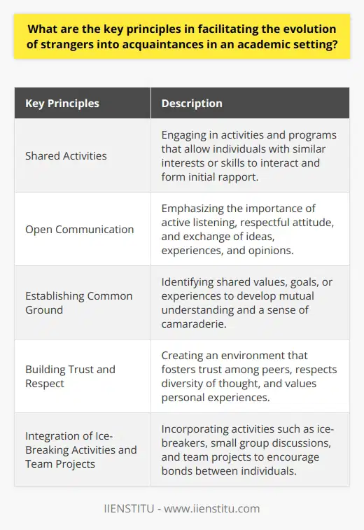 Understanding Social DynamicsTransforming strangers into acquaintances in an academic setting involves navigating social dynamics and creating an environment conducive to building relationships. This process can be achieved by following key principles such as engaging in shared activities, fostering open communication, and establishing a common ground.Shared activities and interests play a significant role in forming connections among individuals who have not yet met. Orientation programs, extracurricular clubs, and study groups provide opportunities for students to interact with others who share similar interests or possess complementary skills. Through these shared activities, an initial rapport can be established, leading to the potential for deeper connections.Effective communication is essential for fostering interpersonal relationships. Academic settings should emphasize open channels of communication to minimize misunderstandings and encourage the exchange of ideas, experiences, and opinions. Active listening, a respectful attitude, and a genuine willingness to learn from one another are important components of this process. Building trust among peers and demonstrating respect for the diversity of thought and experience within the academic community are also crucial.Establishing common ground is necessary for creating connections among strangers. By identifying shared values, goals, or experiences, individuals can develop a mutual understanding and forge a sense of camaraderie. Academic discussions centered around core subjects, research interests, and personal aspirations can serve as an excellent starting point for finding this commonality. In addition, integrating ice-breaking activities, small group discussions, and team projects into the academic experience can further encourage the formation of bonds between individuals.In conclusion, facilitating the evolution of strangers into acquaintances within an academic setting requires a thoughtful approach to fostering interpersonal connections. Engaging in shared activities, encouraging open communication, and establishing a common ground can help educational institutions create an environment where individuals can seamlessly transition from being unfamiliar acquaintances into valuable colleagues and friends.