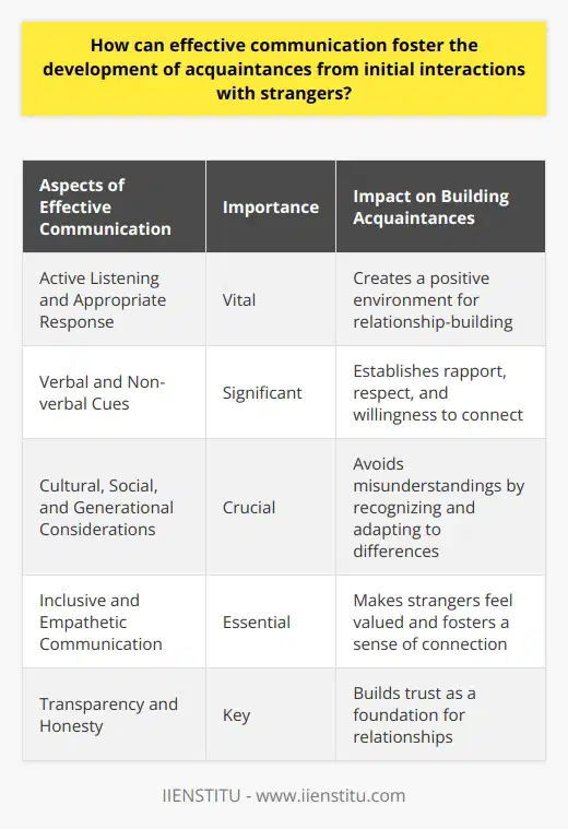 Effective communication is vital in fostering the development of acquaintances during initial interactions with strangers. By actively listening and appropriately responding to the information exchanged, individuals create a positive environment for building relationships. Both verbal and non-verbal cues play a role in establishing rapport with strangers. Using clear and concise language demonstrates respect for their time, while a friendly tone of voice signals a willingness to connect. Maintaining eye contact shows interest and attentiveness, and open body language conveys trustworthiness.Recognizing and adapting to different communication styles helps avoid misunderstandings. By considering cultural, social, and generational differences, individuals can better understand the expectations and preferences of the person they are engaging with. This adaptability promotes open dialogue and encourages the formation of new acquaintances. Inclusive and empathetic communication is essential for strangers to feel valued and appreciated in their initial interactions. Asking open-ended questions and acknowledging the feelings and perspectives of others demonstrates genuine interest and fosters a sense of connection.Transparency and honesty in communication build trust, which is a crucial foundation for any relationship. Sharing accurate and clear information, as well as admitting uncertainty when necessary, shows humility and reliability.In conclusion, effective communication promotes positive initial interactions with strangers by creating an open, inclusive, and understanding environment. By harnessing verbal and non-verbal cues, adapting communication styles, and displaying empathy and transparency, individuals can significantly contribute to turning strangers into acquaintances.
