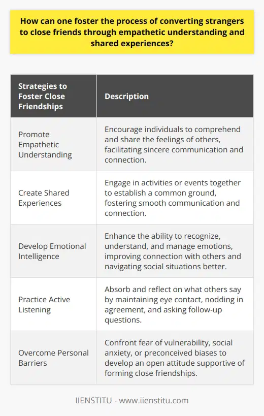 To foster the process of converting strangers to close friends, it is crucial to promote empathetic understanding, enabling individuals to connect at a deeper level. Empathy, as the ability to comprehend and share the feelings of another person, allows us to not only relate to others but also engage in sincere communication. By actively listening and displaying genuine interest in others' thoughts and emotions, one can create an environment conducive for building trust and rapport.Creating shared experiences contribute significantly to the development of a strong bond between individuals. Engaging in activities or events together creates a common ground, which in turn facilitates smooth communication and connection. This involvement in shared activities can be a catalyst for transforming acquaintances into close friends.Developing emotional intelligence plays a critical role in fostering empathetic understanding. Emotional intelligence involves the ability to recognize, understand, and manage one's own emotions as well as the emotions of others. This skill not only improves one's ability to connect with others but also helps in navigating complex social situations, thereby enhancing the likelihood of forming strong friendships.Practicing active listening becomes a pivotal skill to hone in the quest to develop empathetic understanding. Active listening entails not just hearing but genuinely absorbing and reflecting on what others have to say. By maintaining eye contact, nodding in agreement, and asking follow-up questions, individuals can show genuine interest and create a supportive atmosphere for open conversation.Individuals should also recognize and address any personal barriers that may hinder the development of empathy and shared experiences. Fear of vulnerability, social anxiety, or preconceived biases can often interfere with building meaningful connections. By confronting these aspects of oneself, individuals can develop a more open attitude conducive for forming close friendships.In conclusion, fostering the process of converting strangers to close friends can be effectively facilitated by promoting empathetic understanding, engaging in shared experiences, developing emotional intelligence, practicing active listening, and overcoming personal barriers. Through these efforts, one can create an environment that encourages the formation of lasting friendships.