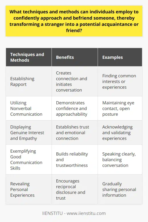 What techniques and methods can individuals employ to confidently approach and befriend someone, thereby transforming a stranger into a potential acquaintance or friend?Establishing Rapport and Engaging in ConversationOne of the most effective techniques for approaching and befriending someone is establishing rapport. Finding common ground, such as shared interests, experiences, or opinions, can help create a connection and initiate a conversation. By actively listening and asking open-ended questions, individuals can create a two-way conversation that allows both parties to contribute their thoughts and ideas.Utilizing Nonverbal CommunicationNonverbal cues play a vital role in confident communication and befriending strangers. Maintaining eye contact shows confidence and interest, while assuming an open posture signals approachability. A genuine smile can convey warmth and friendliness, inviting a positive interaction. Mirroring the other person's body language subtly helps create a sense of familiarity and comfort, facilitating more meaningful connections.Displaying Genuine Interest and EmpathyTo turn a stranger into an acquaintance or friend, it is crucial to show genuine care and interest in the other person's thoughts and feelings. By acknowledging and validating their experiences, offering consistent support and understanding, trust and emotional connection can be established. Paying attention to the other person's emotional cues allows for tailored communication, strengthening rapport.Exemplifying Good Communication SkillsEffective communication skills are essential in building and maintaining rapport with strangers. Speaking clearly and confidently, maintaining a balanced conversation, and being aware of social cues demonstrate reliability and trustworthiness. Adopting a respectful and non-threatening tone, as well as avoiding intrusive or insensitive remarks, can reinforce the foundation for a friendly relationship.Revealing Personal Experiences and ThoughtsSharing personal experiences and emotions can encourage reciprocal disclosure and create a sense of closeness and trust. However, it is important to consider the appropriate level of intimacy for the current stage of acquaintance. Gradually exchanging personal information deepens the bond and increases the likelihood of a lasting friendship.In conclusion, employing techniques such as establishing rapport, utilizing nonverbal communication, displaying genuine interest, developing communication skills, and gradually revealing personal experiences can help individuals confidently approach and befriend strangers. By practicing these methods, individuals can expand their social networks and enrich their lives with meaningful connections.