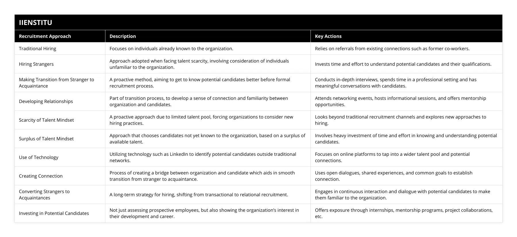 Traditional Hiring, Focuses on individuals already known to the organization, Relies on referrals from existing connections such as former co-workers, Hiring Strangers, Approach adopted when facing talent scarcity, involving consideration of individuals unfamiliar to the organization, Invests time and effort to understand potential candidates and their qualifications, Making Transition from Stranger to Acquaintance, A proactive method, aiming to get to know potential candidates better before formal recruitment process, Conducts in-depth interviews, spends time in a professional setting and has meaningful conversations with candidates, Developing Relationships, Part of transition process, to develop a sense of connection and familiarity between organization and candidates, Attends networking events, hosts informational sessions, and offers mentorship opportunities, Scarcity of Talent Mindset, A proactive approach due to limited talent pool, forcing organizations to consider new hiring practices, Looks beyond traditional recruitment channels and explores new approaches to hiring, Surplus of Talent Mindset, Approach that chooses candidates not yet known to the organization, based on a surplus of available talent, Involves heavy investment of time and effort in knowing and understanding potential candidates, Use of Technology, Utilizing technology such as LinkedIn to identify potential candidates outside traditional networks, Focuses on online platforms to tap into a wider talent pool and potential connections, Creating Connection, Process of creating a bridge between organization and candidate which aids in smooth transition from stranger to acquaintance, Uses open dialogues, shared experiences, and common goals to establish connection, Converting Strangers to Acquaintances, A long-term strategy for hiring, shifting from transactional to relational recruitment, Engages in continuous interaction and dialogue with potential candidates to make them familiar to the organization, Investing in Potential Candidates, Not just assessing prospective employees, but also showing the organization’s interest in their development and career, Offers exposure through internships, mentorship programs, project collaborations, etc