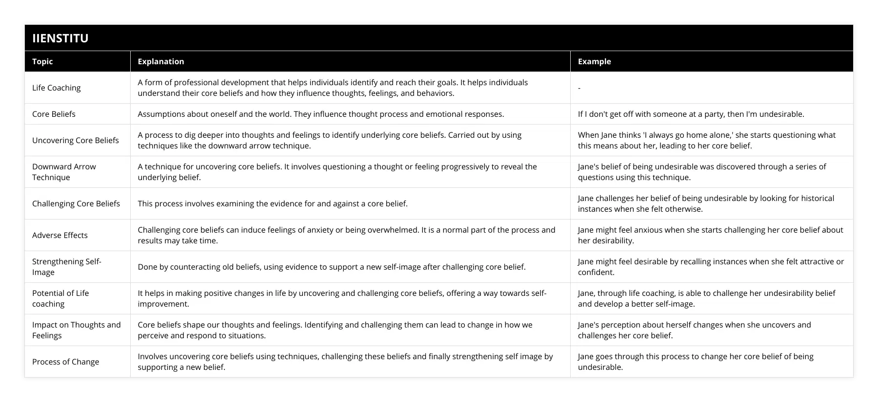 Life Coaching, A form of professional development that helps individuals identify and reach their goals It helps individuals understand their core beliefs and how they influence thoughts, feelings, and behaviors, -, Core Beliefs, Assumptions about oneself and the world They influence thought process and emotional responses, If I don't get off with someone at a party, then I'm undesirable, Uncovering Core Beliefs, A process to dig deeper into thoughts and feelings to identify underlying core beliefs Carried out by using techniques like the downward arrow technique, When Jane thinks 'I always go home alone,' she starts questioning what this means about her, leading to her core belief, Downward Arrow Technique, A technique for uncovering core beliefs It involves questioning a thought or feeling progressively to reveal the underlying belief, Jane's belief of being undesirable was discovered through a series of questions using this technique, Challenging Core Beliefs, This process involves examining the evidence for and against a core belief, Jane challenges her belief of being undesirable by looking for historical instances when she felt otherwise, Adverse Effects, Challenging core beliefs can induce feelings of anxiety or being overwhelmed It is a normal part of the process and results may take time, Jane might feel anxious when she starts challenging her core belief about her desirability, Strengthening Self-Image, Done by counteracting old beliefs, using evidence to support a new self-image after challenging core belief, Jane might feel desirable by recalling instances when she felt attractive or confident, Potential of Life coaching, It helps in making positive changes in life by uncovering and challenging core beliefs, offering a way towards self-improvement, Jane, through life coaching, is able to challenge her undesirability belief and develop a better self-image, Impact on Thoughts and Feelings, Core beliefs shape our thoughts and feelings Identifying and challenging them can lead to change in how we perceive and respond to situations, Jane's perception about herself changes when she uncovers and challenges her core belief, Process of Change, Involves uncovering core beliefs using techniques, challenging these beliefs and finally strengthening self image by supporting a new belief, Jane goes through this process to change her core belief of being undesirable