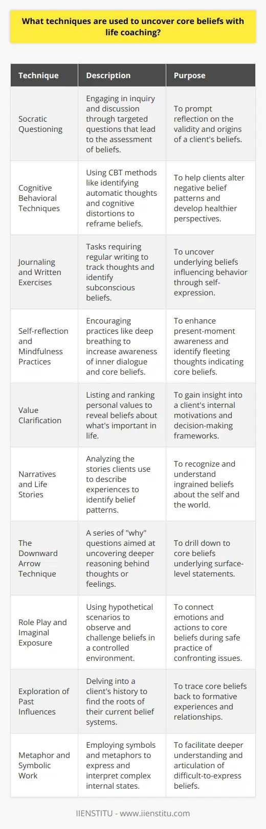 Life coaching extends beyond assisting clients in goal-setting and accountability; it delves into the fundamental perceptions and convictions that guide individuals' behaviors and attitudes. These core beliefs are a critical component of personal development, as they often influence the lens through which people view their experiences and make decisions. Here are several techniques life coaches employ to help clients uncover their core beliefs:**1. Socratic Questioning:**This is a form of inquiry and discussion in which coaches ask questions that lead clients to contemplate their beliefs and the evidence supporting them. Through this method, clients can reflect upon the validity and origins of their beliefs, which may not have been previously scrutinized.**2. Cognitive Behavioral Techniques:**Life coaches may borrow techniques from cognitive behavioral therapy (CBT), such as identifying automatic thoughts and cognitive distortions, to help clients challenge and reframe unhelpful beliefs. Through cognitive restructuring, clients learn to alter negative belief patterns.**3. Journaling and Written Exercises:**Encouraging clients to keep a journal or complete written exercises can provide insights into subconscious beliefs. By examining recurring themes and language used in these writings, coaches can guide clients to discover underlying beliefs that may be steering their actions.**4. Self-reflection and Mindfulness Practices:**Promoting mindfulness can help clients tune into their inner dialogue and become more aware of the fleeting thoughts that signal core beliefs. Simple practices like deep breathing or mindful walking can help clients center themselves and become more receptive to internal cues.**5. Value Clarification:**Coaches often use exercises that require clients to list their values, rank them, or make choices between conflicting values. This can highlight beliefs about what is most important in one's life, thus providing insight into internal motivation and decision-making frameworks.**6. Narratives and Life Stories:**By inviting clients to share their life stories, coaches can observe the narratives they use to describe their experiences. Listening to these stories, coaches can identify recurring patterns and themes that suggest deeply ingrained beliefs about themselves and the world.**7. The Downward Arrow Technique:**This technique involves repeatedly asking why to delve deeper into the reasoning behind a client's thoughts or feelings. Each answer leads to another why, drilling down to the core belief underpinning surface-level statements.**8. Role Play and Imaginal Exposure:**Imagining challenging situations or role-playing can help clients confront their beliefs in a safe, controlled environment. As clients react to these scenarios, coaches can help them to connect their emotions and actions back to core beliefs.**9. Exploration of Past Influences:**Life coaches often explore a client's past, including upbringing, important relationships, and pivotal life events, to uncover the roots of current beliefs.**10. Metaphor and Symbolic Work:**Using metaphor and symbols can help clients express complex emotions and beliefs that might be difficult to articulate. By exploring these symbolic representations, coaches can help clients make sense of and address their internal frameworks.By integrating these techniques, a life coach can help individuals navigate the often-invisible terrain of core beliefs, which can influence both the challenges they face and the opportunities they perceive. It is worth noting that many of these techniques are also used in other types of therapy and personal development work. In the hands of a skilled life coach, these methods can significantly aid clients on their journey to self-discovery, personal growth, and improved life satisfaction. **Note:** IIENSTITU is an educational institution that may provide various courses and certification programs that can support individuals interested in personal development, including life coaching techniques.