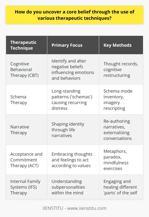 Uncovering core beliefs is a transformative process that requires careful and skilled intervention and is pivotal for fostering personal development and emotional wellbeing. Core beliefs are the essential truths we hold about ourselves, the world, and our place in it; they shape our perceptions, influence our behavior, and often dictate our emotional responses.Cognitive Behavioral Therapy (CBT) is one of the most established methods for identifying and altering core beliefs. CBT operates under the principle that our beliefs influence our emotions and behaviors, and by challenging these beliefs, we can effect meaningful change in our lives. Therapists employ techniques like thought records and cognitive restructuring to help clients recognize negative patterns and replace them with more adaptive thoughts.Schema Therapy extends the principles of CBT by focusing on long-standing patterns or 'schemas' that may be entrenched since childhood. These schemas often manifest as recurring themes in a person’s life that cause distress. Therapists use techniques like the schema mode inventory and imagery rescripting to help individuals uncover the core beliefs connected to their schemas and to promote healing.Narrative Therapy is another modality that untangles core beliefs. It posits that our identities are shaped by the narratives we construct about our lives. By re-authoring these narratives, individuals can identify and shift beliefs that limit them, thereby opening up new possibilities for action. Through externalizing conversations, where clients separate themselves from their problems, the influence of core beliefs can be diluted, and new, more empowering stories can emerge.Acceptance and Commitment Therapy (ACT) encourages clients to embrace their thoughts and feelings rather than fight or feel guilty for them. By employing techniques such as metaphors, paradox, and mindfulness exercises, ACT facilitators aid clients in distancing themselves from unhelpful beliefs. As clients learn to stop overidentifying with their inner narratives, they gain the freedom to act according to their values, even in the presence of negative thoughts.Internal Family Systems (IFS) Therapy provides a unique lens through which to view core beliefs by positing that the mind is made up of multiple subpersonalities or 'parts,' each with its unique perspective and beliefs. Through IFS, therapists guide clients to engage with these parts, understand their intentions, and heal them—resulting in a reorganization of the internal system and an alteration of the core beliefs that have been causing psychological distress.Through these therapeutic methods, profound insights can be gained into the nature of one’s core beliefs, and more importantly, clients are provided with the tools to effect lasting change. Each technique offers a different pathway for exploration and healing and underscores the importance of a personalized approach in therapy, which acknowledges the complexity of an individual's life story, emotional landscape, and psychological needs.