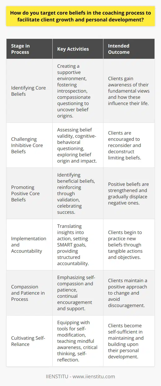 Targeting core beliefs in the coaching process is a critical component for promoting substantial client growth and personal development. Core beliefs are the fundamental views individuals hold about themselves, others, and the world, which significantly influence their life experiences and actions. By examining and adjusting these beliefs, coaching can facilitate profound transformative experiences. Here’s how coaches can effectively target core beliefs in their practice.**Identifying Core Beliefs**The process begins by creating an environment that encourages introspection. A coach must foster a supportive setting where clients feel safe to delve into their deep-seated beliefs, some of which may be self-limiting or negative. Through careful and compassionate questioning, a coach assists clients in uncovering the roots of these beliefs, often stemming from early life experiences, social conditioning, or pivotal life events.**Challenging Inhibitive Core Beliefs**Once core beliefs are surfaced, it’s important to assess their validity and usefulness. Coaches can encourage clients to challenge beliefs that inhibit their growth by asking how these beliefs serve them in their current life. This is where cognitive-behavioral techniques play a role. By questioning the evidence for these beliefs, exploring their origin, and assessing their impact on the client's life, a coach can introduce the possibility of alternative, more empowering beliefs.**Promoting Positive Core Beliefs**In contrast to challenging negative beliefs, reinforcing positive core beliefs is equally important. Coaches can guide clients to identify and cultivate beliefs that contribute to their well-being and success. Highlighting and celebrating moments where positive beliefs are validated reinforces their efficacy and can gradually displace the negative beliefs.**Implementation and Accountability**Practical application of altered beliefs requires setting clear, actionable objectives. Coaches need to help clients translate their new insights into daily practices or behaviors. Goal-setting frameworks like SMART goals facilitate this process by providing structure and accountability, ensuring the client remains committed to their development trajectory.**Compassion and Patience in the Process**Modifying core beliefs is not instantaneous; it requires time and dedication. Coaches should emphasize the importance of self-compassion throughout this journey. Encouraging clients to be patient and kind to themselves when confronting deeply ingrained beliefs aids in preventing discouragement and fosters a positive atmosphere of continuous growth.**Cultivating Self-Reliance**An overarching goal within coaching is to equip clients with the tools necessary to address future challenges independently. This means teaching them methods to identify and modify core beliefs on their own. Skills like mindful awareness, critical thinking, and self-reflection are essential for clients to maintain progress and adapt to new situations post-coaching.Through a thorough understanding of identifying, challenging, and altering core beliefs, coaches can facilitate meaningful change in their clients' lives. By valuing progress, practicing compassion, and emphasizing client empowerment, they guide individuals towards autonomy and resilience, paving the way for enduring personal development and growth.