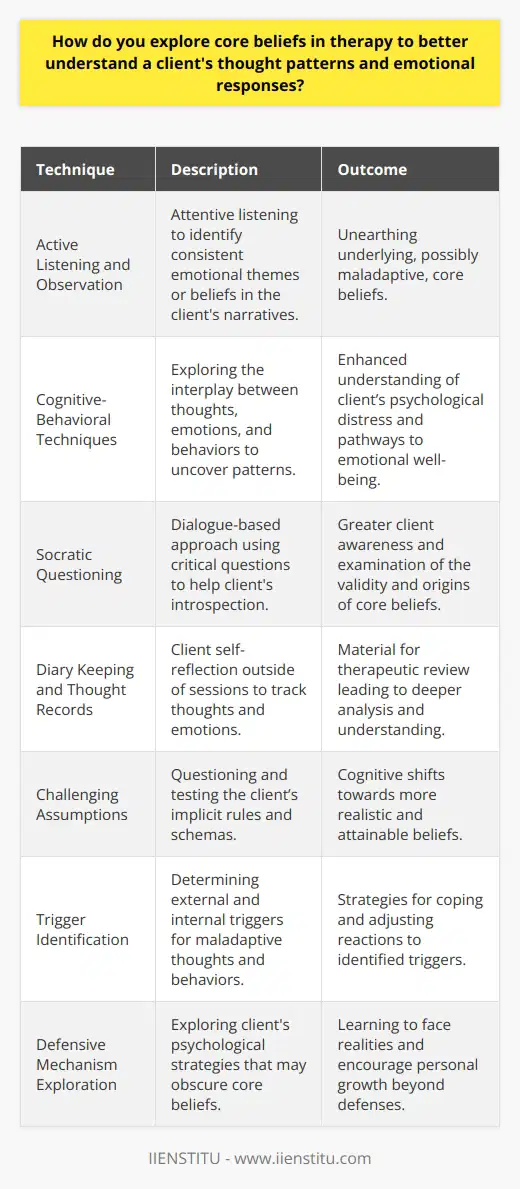 Exploring core beliefs is an integral part of many therapeutic processes. These are the fundamental assumptions that individuals hold about themselves, others, and the world. Core beliefs significantly influence one’s perception of reality and can govern responses to life’s experiences. Here's how therapists can delve into the client’s core beliefs to better comprehend their thought patterns and emotional responses:**Active Listening and Observation**To recognize core beliefs, therapists actively listen to clients' narratives about their lives. Consistent themes or statements are telling signs of underlying beliefs that might be maladaptive or incorrect. Themes often show up as frequent emotions such as guilt, sadness, pain, or anger.**Cognitive-Behavioral Techniques**Exploring the relationship between thoughts, emotions, and behaviors is critical. Cognitive-behavioral therapy (CBT) provides a framework for understanding how maladaptive thinking contributes to psychological distress and how altering these thought patterns can influence emotional well-being.**Socratic Questioning**Socratic questioning is a dialogue-based approach designed to stimulate critical thinking and illuminate ideas that the client might not have been consciously aware of. By asking probing questions, therapists help clients examine the validity and origin of their beliefs.**Diary Keeping and Thought Records**In between sessions, clients can be encouraged to reflect by keeping a diary or thought record. This practice can unearth patterns in thinking and emotional reactions, providing material for discussion and analysis within sessions.**Challenging Assumptions**Therapists often help clients challenge implicit assumptions and 'rules' they have adopted. These rules, akin to schemas, can set the stage for disappointment when they're unattainable or unrealistic. Challenging these can lead to significant cognitive shifts.**Trigger Identification**Recognizing what triggers maladaptive thought patterns is crucial for change. Triggers can be external, like a specific social situation or internal, such as a particular emotional state. Identification aids in preparing strategies to cope with or adjust reactions to these triggers.**Defensive Mechanism Exploration**Defensive mechanisms are often unlocked during therapy. These psychological strategies, though sometimes protective, can obscure the understanding of core beliefs and hinder personal growth. By acknowledging them, clients can learn to face their beliefs head-on.In summary, exploring core beliefs is intrinsic to achieving a deeper psychological understanding and emotional growth in therapy. Such exploration involves a therapeutic alliance between the client and the therapist, where the therapist employs a variety of techniques to help uncover, challenge, and modify core beliefs. Together, they work towards developing healthier thought patterns and emotional responses, enhancing the overall quality of life for the client. Such delicate work often continues well after the therapy sessions end, requiring the client's commitment to ongoing self-reflection and practice in everyday life.