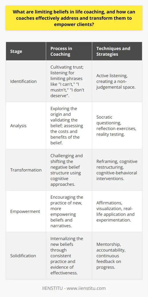 Limiting beliefs in life coaching are mental or emotional barriers that hold individuals back from realizing their full potential. These beliefs often manifest as negative self-talk and can stem from past experiences, societal conditioning, or even an individual’s self-imposed standards. They block people from taking action, fulfilling their dreams, or feeling capable and worthy.One of the main responsibilities of a life coach is to help clients identify and confront these limiting beliefs. This process begins with cultivating an environment of trust and openness. During conversations, coaches listen attentively for recurring themes or phrases that suggest limiting patterns of thought. They pay attention to words or phrases such as I can’t, I mustn't, I don't deserve, among others.Once a limiting belief is brought to light, the coach and client work together to dissect its validity. They explore questions such as: “Where does this belief come from?”, “Is it based on solid evidence or assumptions?”, and “How has holding onto this belief served you in the past, and what has it cost you?”. Encouraging the client to reflect on the origins and impacts of their beliefs is a crucial step in deconstructing the negative patterns.Transforming a limiting belief is paramount to fostering personal growth. Coaches employ several strategies to achieve this shift. Techniques include reframing negative beliefs so that the client can view a situation from a new perspective, cognitive restructuring to challenge and change dysfunctional thoughts, and evidence-based interventions like cognitive-behavioral techniques that help clients test and modify their beliefs against reality.After creating more empowering beliefs, it’s essential for the coach to support clients in solidifying these new thought patterns. Coaches encourage clients to practice affirmations, engage in positive visualization exercises, and confront real-life situations where they can apply their new beliefs. Through such practice, clients begin to internalize their newfound beliefs, allowing them to replace the old limiting narratives.Effective empowerment through life coaching not only challenges limiting beliefs but replaces them with new, constructive ones that serve the client's growth and aspirations. In essence, the journey involves moving from a state of self-doubt to one of self-efficacy, where individuals are equipped with the mental tools to navigate life’s challenges with confidence and clarity.