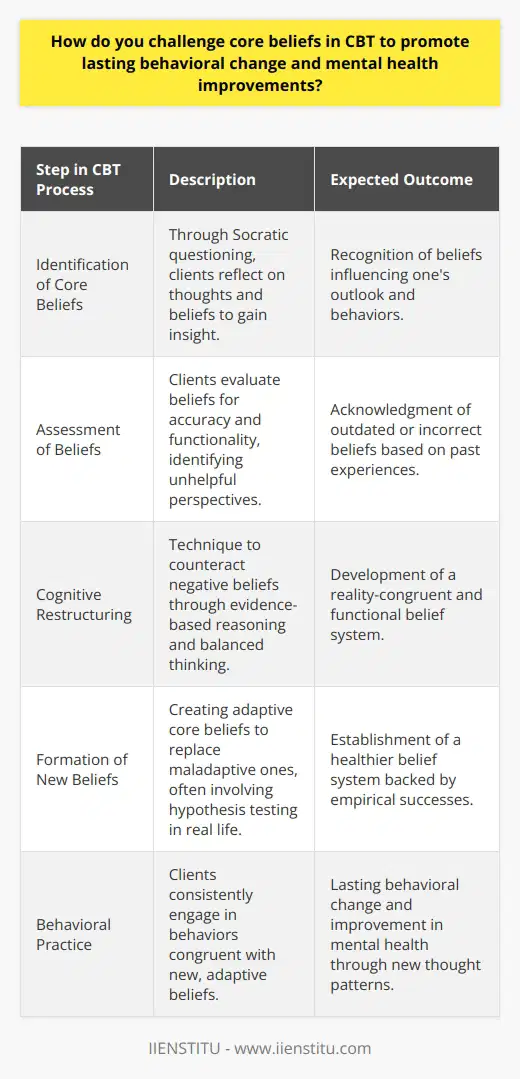 Challenging core beliefs is an integral part of Cognitive Behavioral Therapy (CBT), a form of psychotherapy that addresses how an individual’s thoughts affect their emotions and behaviors. Core beliefs are fundamental, often inflexible, perspectives that people hold about themselves, others, and the world around them. These beliefs, which are typically formed in childhood or early adolescence, can greatly influence an individual’s outlook on life, and when negative, can contribute to patterns of depression, anxiety, and other mental health disorders.To promote lasting behavioral change and mental health improvements, it is essential to first identify these core beliefs. This is often achieved through Socratic questioning, a technique used to help the individual reflect on their thoughts and beliefs through a sequence of guiding questions and answers. The goal is to encourage self-discovery and insight into one's own mind.Once core beliefs have been identified, they need to be assessed for their validity and functionality. Often, people hold onto beliefs that are not only false but also detrimental to their well-being. Therapists work to help clients recognize how these beliefs may be outdated or based on misinterpretations of past experiences.The process of challenging core beliefs in CBT also includes cognitive restructuring, an approach where individuals learn to counteract negative beliefs with evidence-based reasoning. This involves scrutinizing the accuracy of these beliefs by examining the supporting and contrasting evidence, then determining if the beliefs are helpful or unhelpful and considering more balanced alternative beliefs.The formation of new, more adaptive core beliefs is encouraged to supplant the old, maladaptive beliefs. To reinforce these new beliefs, clients are tasked with developing and implementing hypothesis tests in real-world scenarios. Successful experiences help cement the new beliefs as they provide empirical evidence of their validity.Finally, lasting behavioral change is achieved by consistently practicing behaviors that align with the new, healthier belief system. This could include actively engaging in situations that might have previously been avoided or approaching challenges with a different mindset. Through ongoing practice and the support of a therapist, these new thought patterns can become automatic, leading to significant improvements in mental health.In essence, challenging and shifting core beliefs through CBT not only alters a person's internal dialogue but also their interaction with the external world, thus yielding sustainable growth and emotional well-being. The enduring success of CBT stems from its structured approach to modifying deeply rooted belief systems, ultimately empowering individuals to lead more fulfilling lives.