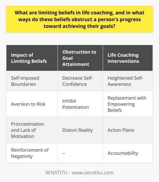 Limiting beliefs in life coaching are defined as personal convictions that constrain an individual's ability to achieve their full potential. These beliefs are often subconscious, rooted in past experiences, ingrained societal narratives, or self-deprecating thoughts that have been internalized over time. They are not merely negative thoughts but are deep-seated beliefs that can shape a person’s behavior and outcomes in various aspects of life. The presence of limiting beliefs can have several profound negative impacts on personal progress. These impacts include:1. Self-Imposed Boundaries: Limiting beliefs effectively create an invisible boundary within which a person operates. They can convince an individual that they are not skilled enough, smart enough, or worthy enough to pursue certain goals, leading to missed opportunities.2. Aversion to Risk: These beliefs often cause individuals to fear failure to such an extent that they avoid taking the risks necessary for growth. They might opt for safety and comfort over progress, stifling innovation and adventurous pursuits.3. Procrastination and Lack of Motivation: A person with limiting beliefs may procrastinate or demonstrate a lack of motivation due to an unconscious belief that their efforts will not lead to success. This hampers productivity and can derail the pursuit of personal and professional aspirations.4. Reinforcement of Negativity: Each time a person governed by limiting beliefs fails or faces a setback, these beliefs are reinforced. This negative reinforcement creates a cycle that is difficult to break without intervention and can make it seem that their distorted view of reality is indeed accurate.Approaching the obstruction to achieving goals, limiting beliefs can:1. Decrease Self-Confidence: An individual who believes they are inherently incapable will lack the confidence needed to set and pursue ambitious goals.2. Inhibit Potentiation: Limiting beliefs cause individuals to live below their potential. By convincing someone that they cannot achieve a certain level of success, they remain complacent and unchallenged.3. Distort Reality: Individuals may perceive obstacles as insurmountable, not because they are but because their beliefs suggest so. This distortion can make goals seem unachievable when, in fact, they are well within reach.The role of life coaching in addressing and overcoming limiting beliefs is critical:1. Heightened Self-Awareness: Coaches aid individuals in recognizing their limiting beliefs. Awareness is the precursor to change, and identifying these beliefs is the first step toward dismantling them.2. Replacement with Empowering Beliefs: Life coaching facilitates the replacement of limiting beliefs with positive, empowering ones. Through various techniques, coaches help clients shift their perspective, which can, in turn, shift their reality.3. Action Plans: Life coaches work with clients to develop action plans that encourage stepping outside of comfort zones. By taking calculated risks, and experiencing small successes, the individual's self-belief will begin to change.4. Accountability: Coaches provide accountability, ensuring clients remain committed to their developmental journey. This accountability helps to break the cycle of limiting beliefs and supports growth and achievement.In conclusion, limiting beliefs are significant hurdles in life's journey, subtly undermining individual growth and goal attainment. Through the intervention of life coaching, individuals can become aware of, challenge, and transcend these beliefs. By doing so, people can unlock their potential, ensuring their path forward is influenced by empowering beliefs that support personal and professional fulfillment.