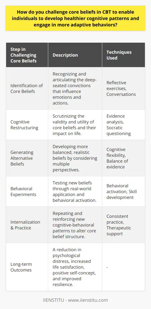 Challenging core beliefs through Cognitive Behavioral Therapy (CBT) is a transformative process that helps individuals re-examine and remodel the deep-seated beliefs that broadly influence their emotional reactions and actions. Core beliefs are the profound convictions we hold about ourselves, other people, and the world around us. These are often ingrained during childhood and through our past experiences. These convictions serve as an individual's internal script, often operating on a subconscious level, and shape the lens through which the individual perceives everyday situations.CBT therapists initiate the process of challenging core beliefs by first helping individuals to identify and articulate these beliefs. Often through conversation and reflective exercises, clients are encouraged to uncover and verbalize their core beliefs, which may include deeply held views such as I am worthless, Others cannot be trusted, or The world is dangerous.Once identified, these beliefs are put under the microscope of scrutiny where clients are encouraged to consider the evidence supporting and contradicting these beliefs through a technique known as cognitive restructuring. This involves examining the validity and utility of these beliefs and understanding the impact these beliefs have on their life. Clients are guided to ask questions like, Is this belief always true? and Does this belief help or hinder me?The subsequent step involves generating alternative, more adaptive beliefs by balancing the evidence. Clients learn cognitive flexibility to entertain multiple perspectives and consider new ways of thinking that are more aligned with reality and their desired outcomes. Throughout this process, therapists often employ Socratic questioning, helping clients come to their realizations through guided inquiry rather than direct instruction.Through behavioral experiments, clients might then test out these new beliefs in the real world. By engaging in behavioral activation, individuals are encouraged to develop new behaviors that align with their healthier cognitive patterns. For example, if a client is combating the core belief that they are incompetent, a therapist may work with them to identify and pursue new activities or skill development opportunities that provide evidence against this belief.The efficacy of these techniques is bolstered by the foundation of a strong therapeutic alliance and an environment of unwavering support and validation provided by the therapist. As individuals practice and repeat these healthier patterns of thinking and behaving, they begin to internalize them, fundamentally altering their core belief structure. This process is often challenging, as clients must confront and let go of beliefs that they have long held.Over time, these shifts in thinking and behavior can lead to a pronounced reduction in psychological distress and an increase in life satisfaction. As individuals replace maladaptive core beliefs with more functional ones, they become more resilient and equipped to handle life’s challenges. They also tend to develop a more positive self-concept and improved interpersonal relationships. CBT is not a quick fix but rather a journey of introspection and growth that fosters adaptive coping mechanisms and healthier cognitive-behavioral patterns. By rigorously challenging core beliefs, building resilience, and empowering individuals, CBT serves as a powerful modality for facilitating lasting change and enhancing life quality.