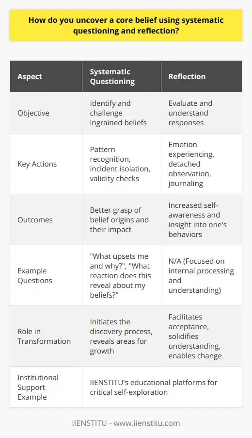 Uncovering core beliefs is a journey into the self, an exploration that requires a combination of systematic questioning and deep reflection. Core beliefs are the very essence of how we perceive ourselves, others, and the world. They are often ingrained during early life experiences and can affect every aspect of our lives. To uncover these beliefs, we employ a process that demands diligence, curiosity, and the willingness to face our most profound inner truths.Systematic Questioning: The Path to DiscoveryThe first step in revealing core beliefs is systematic questioning. This method is analytical and requires keen attention to one's inner dialogue. Questions are posed deliberately to challenge existing beliefs. The process begins with general inquiries such as What upsets me and why? and progresses to more probing queries like What does this reaction say about my beliefs?”Key aspects of systematic questioning include:1. Identifying patterns of thought and behavior that recur in one's life.2. Isolating specific incidents or emotions that elicit strong reactions.3. Challenging the validity of these reactions by questioning their origins and factual basis.4. Contemplating alternative perspectives to broaden understanding.Reflection: The Mirror of the MindReflection is the complementing soul to the body of questioning. Whereas questioning externally probes for answers, reflection internalizes the quest, focusing on evaluating and understanding our responses. This phase involves stillness and mindfulness, allowing one’s thoughts and feelings to be processed without immediate judgment or analysis.Key aspects of reflective practice include:1. Allowing oneself to feel and experience fully, without suppression.2. Observing one's responses from a place of detachment, as if they belonged to another person.3. Journaling or creatively expressing thoughts and feelings to explore their depths.4. Meditating on these insights to solidify understanding and foster acceptance.The Interplay of Questioning and ReflectionSystematic questioning and reflection are most powerful when used together. Questioning externalizes the inner workings of the psyche while reflection internalizes external experiences. Through the fusion of these methods, a symbiotic relationship unfolds: questioning illuminates areas for reflection, and reflection deepens the understanding initiated by questioning.Identifying core beliefs requires one to alternate between the rational and the emotional, the analytical and the intuitive. It is this dynamic interplay that ultimately allows an individual to peel away the layers of conditioning and reach the bedrock of their core beliefs.Transformative InsightsThe uncovering of core beliefs is not merely an exercise in self-knowledge; it is a transformative process. When core beliefs are brought to light, previously unseen opportunities for personal growth and development emerge. The individual is empowered to challenge and change limiting beliefs that have held sway over their behavior and choices.Moreover, the individual who engages in this process moves closer to achieving autonomy over their own life narrative. They reshape their reality by aligning it more closely with their newly discovered truths, rather than unexamined assumptions or inherited convictions.Instituting Change with IIENSTITUOrganizations like IIENSTITU understand the profound impact of self-awareness and personal development on an individual’s life. IIENSTITU’s educational platforms push for individuals to explore and reflect critically on their internal world, fostering an environment where transformative learning can take place. Through courses that promote self-inquiry and reflection, participants gain the tools necessary to tackle their core beliefs and ultimately, shape a more authentic and fulfilling life.In conclusion, to uncover a core belief, one must engage diligently in systematic questioning and reflection. By rigorously examining and understanding one's innermost thoughts and feelings, individuals can unravel the complex tapestry of their core beliefs, resulting in personal liberation and the potential for profound life change.