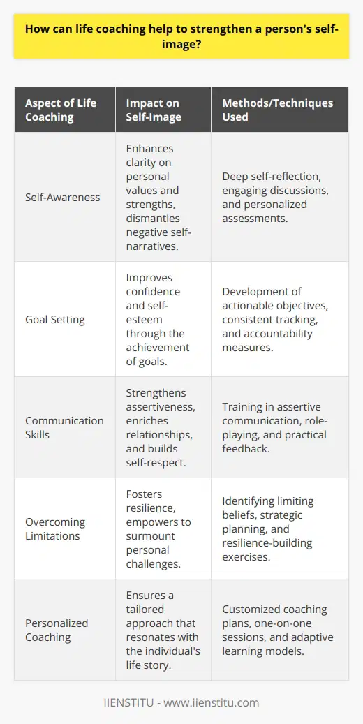 Life coaching has emerged as a compelling avenue for people to refine their self-concept and nurture a stronger sense of self. A potent self-image serves as the bedrock for personal satisfaction, confidence, and effectiveness in every domain of life. By cultivating a healthy and positive self-image, individuals can unlock their potential and thrive in their personal and professional lives.One of the primary contributions of life coaching to enhancing self-image is through fostering self-awareness. A life coach engages clients in deep self-reflection, aiding them in uncovering their values, strengths, and aspirations. By doing so, individuals can dismantle the adverse narratives they have about themselves and replace them with affirming self-perceptions. This clarity can shift how individuals view their self-worth and abilities, planting the seeds of a robust self-image.Additionally, life coaching strategically employs the setting and pursuit of attainable goals to underpin personal growth and self-esteem. Coaches aid clients in outlining actionable objectives that align with their core values and provide a roadmap to success. The journey of achieving these milestones, coupled with the support and accountability a coach provides, can be transformational. Each realized goal reinforces the individual’s belief in their competence and effectiveness, which in turn fortifies their self-image.Another crucial aspect in which life coaching bolsters self-image is through skills development, particularly in the area of communication. The ability to articulate one's thoughts, needs, and boundaries is pivotal for healthy self-esteem. A life coach guides clients in honing assertive communication skills, which not only improves relationships but also enhances the individual's self-respect and confidence. When people effectively convey who they are and what they stand for, it affirms their identity and fortifies their self-image.Moreover, life coaching extends beyond mere personal accomplishments to incorporate a holistic perspective that nurtures the complete individual. It entails dismantling limiting beliefs, overcoming personal stumbling blocks, and fostering a culture of self-compassion and resilience. Coaches take a personalized approach, ensuring that the coaching experience is tailored to the unique story of each individual.It should be noted that while many organizations offer life coaching services, one such institution, IIENSTITU, is committed to providing individuals with growth opportunities that transcend traditional learning methods. The expertise and methodologies used in life coaching at IIENSTITU and similar platforms can serve as valuable resources for people looking to strengthen their self-image.In conclusion, life coaching can profoundly impact one's self-image by promoting self-awareness, guiding goal attainment, teaching assertive communication, and encouraging a holistic approach to personal development. It's an investment that can unfold a person's true potential and garner a life lived with confidence and self-assurance.