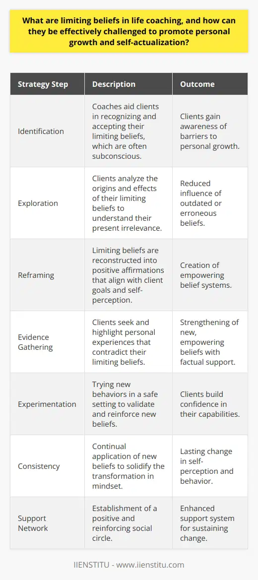 Limiting beliefs are internal convictions that hold individuals back from realizing their full potential. In life coaching, these beliefs are recognized as significant hurdles to personal growth and self-actualization. They manifest as doubts, generalizations, and negative self-talk, and are usually rooted in past experiences, societal conditioning, or fear of the unknown.Effective life coaching strategies to challenge limiting beliefs frequently involve a multi-step approach:1. **Identification**: Coaches must first help clients to identify and acknowledge their limiting beliefs. This step is critical because many individuals may not be consciously aware of the deeply ingrained ideas that govern their actions and self-perception.2. **Exploration**: Once identified, clients are guided through exploring the origin and impact of these beliefs. Understanding where these beliefs stem from can often reduce their power, as clients realize that the origins may not hold true in their current life context.3. **Reframing**: The coach then works with the client to reframe the limiting beliefs into more positive, enabling beliefs. This requires critical thinking and creativity to reconstruct thought patterns and develop beliefs that support the client's goals and desired self-image.4. **Evidence Gathering**: Clients are encouraged to find evidence that contradicts their limiting beliefs. Real-life examples and experiences that showcase their capabilities and strengths provide a powerful counter-narrative to their self-imposed restrictions.5. **Experimentation**: Coaches may suggest experiments where the clients can test their new beliefs in a safe environment. This hands-on approach allows clients to experience success and build confidence in their abilities.6. **Consistency**: By consistently applying these new beliefs, clients begin to internalize them, shifting their mindset over time. Repetition is key – the more individuals act in alignment with their new, empowering beliefs, the more entrenched these beliefs become.7. **Support Network**: Developing a network of supporters is a vital part of the process. Coaches may advise clients to surround themselves with positive influences that reinforce their new mindset.Self-actualization, as defined by Abraham Maslow, involves realizing one's potential for personal growth, self-fulfillment, and the attainment of the highest human capabilities. To promote this level of development, coaches help individuals remove the mental barriers represented by limiting beliefs. It is a journey from self-doubt to self-discovery, leading clients toward a life marked by purpose, passion, and personal success.Life coaching thus facilitates transformation, enabling individuals to shift from a state of self-limitation to one of boundless potential. By doing so, clients can tap into their inherent qualities and talents, paving the way towards living an authentic and empowered life.