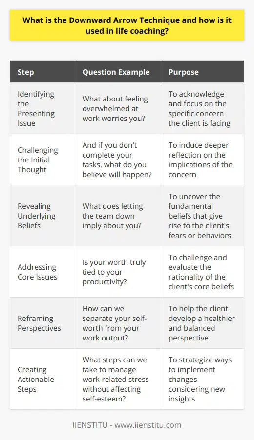 The Downward Arrow Technique is an introspective psychological tool that life coaches employ to uncover the deeper meanings behind their clients' thoughts and beliefs. It is especially useful when a client is stuck in a particular thought pattern that is adversely impacting their life and they need to delve deeper to understand the core beliefs fueling those thoughts.This questioning process begins with the life coach asking the client to state a thought that is troubling them. For instance, the client might express a fear of taking on new challenges in their career. The life coach would acknowledge this surface concern and then employ the Downward Arrow to probe deeper by asking a series of what if or what does that mean type questions.Let’s take a closer look at how the Downward Arrow Technique is applied in life coaching:1. Identifying the Presenting Issue:A client raises a concern, such as feeling overwhelmed at work. The life coach listens carefully and kicks off the Downward Arrow technique by asking What about feeling overwhelmed at work worries you?2. Challenging the Initial Thought:The client might respond that they fear they will never complete their tasks. The coach would then use the downward arrow, asking And if you don't complete your tasks, what do you believe will happen?3. Revealing Underlying Beliefs:As the conversation deepens, the fears and beliefs underpinning the worry come to light. The client may reveal that not completing tasks might mean letting the team down, which they equate to being incompetent or a failure.4. Addressing Core Issues:The technique continues to drill down to foundational beliefs, which may be irrational or unfounded. For example, the coach may uncover a core belief in the client that their worth is entirely tied to their productivity or job performance.5. Reframing Perspectives:With this insight, the coach can work with the client to challenge and reframe these beliefs, helping them develop a healthier and more balanced outlook that possibly separates their self-worth from their work output.6. Creating Actionable Steps:Finally, using the insights gained, the coach and client can collaborate to devise practical strategies and steps to address the presenting issue, ensuring the plans consider the newly discovered fears and beliefs to prevent them from hindering progress.The Downward Arrow Technique is predicated on the power of a curious and nonjudgmental coaching approach. Given that each individual's thought patterns are unique, this technique demands a personalized approach. It can indeed be exceptionally transformative when conducted in a compassionate environment that encourages clients to open up about deeply held fears and beliefs.Moreover, this technique is adaptable and transcends traditional face-to-face coaching. It has been effectively integrated into online coaching sessions through platforms like IIENSTITU, where it enhances digital coach-client interactions and achieves profound breakthroughs in a convenient and accessible manner.