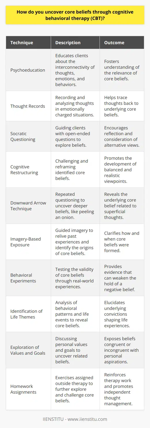 Cognitive behavioral therapy (CBT) is a psychological treatment approach that is based on the understanding that our thoughts, feelings, and behaviors are interconnected. Core beliefs are the deeply held convictions that form the foundation for our thought patterns and behaviors. These beliefs often develop in childhood and can be rooted in our experiences. They can be positive, such as I am capable, or negative, such as I am unworthy. CBT aims to uncover and address these core beliefs to facilitate positive change and improve mental health.Identifying core beliefs is a nuanced process that integrates several CBT techniques:1. Psychoeducation: CBT starts with educating clients about the relationship between thoughts, emotions, and behaviors. Understanding this link is pivotal for clients to see the relevance of uncovering their core beliefs.2. Thought Records: Clients are often asked to keep a record of their thoughts, particularly in situations that provoke strong emotional responses. This practice can help them trace these thoughts back to their core beliefs.3. Socratic Questioning: Therapists use this technique to guide clients in exploring their thoughts and beliefs more deeply. By asking open-ended questions in a nonjudgmental way, therapists encourage clients to reflect and consider alternative viewpoints.4. Cognitive Restructuring: Once core beliefs are identified, clients are assisted in challenging and reframing these beliefs. Cognitive restructuring involves examining the evidence for and against a belief, then developing a more balanced and realistic viewpoint.5. Downward Arrow Technique: This method involves repeatedly asking If that were true, what would it mean? to drill down from superficial thoughts to the underlying core belief. It's much like peeling an onion, layer by layer.6. Imagery-Based Exposure: In some cases, clients are asked to relive past experiences through guided imagery. This can help in identifying the genesis of core beliefs and the contexts in which they were formed.7. Behavioral Experiments: Clients test the accuracy of their core beliefs through real-world experiments. They may deliberately act against their belief to see what happens, providing empirical evidence that can weaken the hold of a negative core belief.8. Identification of Life Themes: Looking at broader patterns in behavior and life events can reveal themes that are reflective of core beliefs. Therapists may analyze these themes together with clients to elucidate these underlying convictions.9. Exploration of Values and Goals: Core beliefs are often tied to what we value and the goals we set for ourselves. Discussing these topics can expose beliefs that are either congruent or incongruent with clients' aspirations.10. Homework Assignments: Outside of therapy sessions, clients may engage in exercises designed to help them further explore and challenge their core beliefs. This helps reinforce the work done in therapy and encourages independence in managing one's thoughts and beliefs.CBT's approach to uncovering core beliefs is systematic and evidence-based, offering clients the skills and understanding required to make lasting changes to their thought processes. It is the therapist's role to facilitate this discovery in a supportive and empathetic environment.Ultimately, as clients become aware of and address their core beliefs, they often experience a significant reduction in distress, improvements in mood, and a greater sense of control in their lives. This work can lead to healthier coping strategies and more adaptive behaviors, reflecting the profound impact that modifying core beliefs can have on one’s mental well-being.