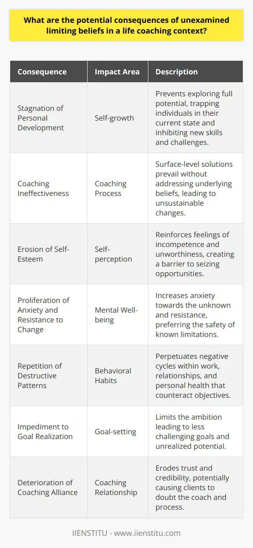 In the realm of life coaching, the potential impact of unexamined limiting beliefs can be substantial, influencing not only the client's personal development but also the overall success of the coaching process. A concrete understanding of these consequences is essential for both coaches and clients to recognize the importance of addressing and overcoming these inner barriers.**Consequences of Unexamined Limiting Beliefs****Stagnation of Personal Development**Limiting beliefs act like invisible handcuffs, preventing individuals from exploring their full potential. When clients fail to scrutinize the validity of their self-imposed limitations, they risk stalling their own personal and professional growth. The danger lies in the comfort of the familiar, as unexamined beliefs keep individuals trapped in their current state, inhibiting the development of new skills and the willingness to undertake fresh challenges.**Coaching Ineffectiveness**A coach's primary role is to facilitate change and empower clients to achieve their goals. If a coach overlooks the crucial step of interrogating a client's limiting beliefs, they might only offer surface-level solutions that don't lead to substantive or sustainable changes. The effectiveness of coaching hinges on a deep understanding of the client's mindset and the dismantling of any belief systems that could thwart the client's progression.**Erosion of Self-Esteem**Unexamined limiting beliefs can be deeply ingrained, influencing a person's self-image and self-esteem. When clients buy into the narrative of their limitations, it reinforces feelings of incompetence and unworthiness. This diminished self-esteem serves as a significant barrier to stepping outside their comfort zone and seizing opportunities for advancement.**Proliferation of Anxiety and Resistance to Change**The fear of the unknown is often magnified by limiting beliefs that paint an inaccurate picture of reality. When these beliefs go unchecked, clients can develop an increased sense of anxiety, particularly when facing new situations or decisions. Subsequently, they may display resistance to change, preferring the safety of the known over the uncertainties associated with growth and change.**Repetition of Destructive Patterns**Limiting beliefs often underpin habits and behaviors that are counterproductive to a client's objectives. By not addressing these beliefs, both the client and the coach run the risk of perpetuating negative cycles. These patterns, if not broken, can manifest in various areas of life, including work, relationships, and personal health, further hindering the client's ability to progress.**Impediment to Goal Realization**One of the most evident effects of unexamined limiting beliefs is the confinement they place on a client's ambitions. When individuals operate within the boundaries of their perceived limits, they may set goals that are far less challenging or rewarding than what they're truly capable of achieving. This self-imposed ceiling on their aspirations ensures that their fullest potential remains unrealized.**Deterioration of Coaching Alliance**Trust and credibility are foundational elements of an effective coaching relationship. If limiting beliefs are left unaddressed and significant progress is not achieved, clients may start doubting the competence of their coach and the coaching process itself. This erosion of trust can undermine the entire coaching engagement, potentially causing the client to withdraw from the process prematurely.**Final Reflections**In the context of life coaching, unexamined limiting beliefs can be silent saboteurs of success. Coaches have a responsibility to help clients bring these beliefs into the light, facilitating a process of examination and re-evaluation. It is through this introspective and often challenging examination that individuals can begin to dismantle the barriers they've erected and stride toward more fulfilling and enriching lives. While IIENSTITU and other coaching institutions may offer various tools and methodologies to address these beliefs, it is ultimately the coach-client partnership, grounded in trust and openness, that will pave the way for breakthrough and transformation.