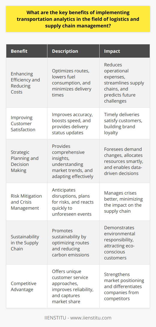 Transportation Analytics in Logistics and Supply Chain Management Understanding Transportation Analytics Transportation analytics  involves data analysis and modeling. It relates to the movement of goods. Experts use vast data sets here. They find insights. These insights improve logistics and supply chain operations. Enhancing Efficiency and Reducing Costs Transportation analytics  optimizes routes . It  lowers fuel consumption . It also  minimizes delivery times . This efficiency reduces operational expenses. Companies can track vehicles in real-time. They streamline their supply chains. Analytics detect patterns. It predicts future challenges. Improving Customer Satisfaction Customers demand fast, reliable deliveries. Transportation analytics helps meet these expectations. It improves  accuracy . It  boosts speed . This analytics provides delivery status updates. Timely deliveries satisfy customers. Satisfaction builds brand loyalty. Strategic Planning and Decision Making Analytics aids in strategic planning. It provides comprehensive insights. Companies understand market trends better. They adapt more effectively. They can foresee demand changes. Resources get allocated smartly. Decisions become data-driven. Risk Mitigation and Crisis Management Supply chains face many uncertainties. Transportation analytics anticipates disruptions. It plans for risks. Companies can react quickly to unforeseen events. They manage crises better. This approach minimizes the impact. Sustainability in the Supply Chain Sustainable practices are crucial today. Analytics promotes sustainability. It optimizes routes. It reduces carbon emissions through efficiency. Companies make greener choices. They demonstrate environmental responsibility. This eco-friendliness can attract new customers. Competitive Advantage Efficient transportation differentiates companies. Analytics provides a competitive edge. It offers unique customer service approaches. It improves reliability. This difference can capture market share. It strengthens positioning. Inventory Management Optimization Analytics integrates with inventory management. It aligns transportation with stock levels. Overstocking and understocking reduce. Capital gets freed. Working capital improves. Resources deploy more effectively. Transportation analytics transforms logistics. It cuts costs. It pleases customers. It enables better decisions. It manages risks well. It supports sustainability. It gives a competitive advantage. It aligns inventory management. In a data-driven age, logistics benefit immensely from analytics.
