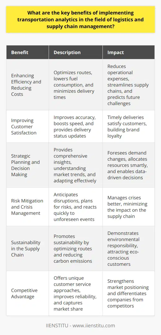 Transportation Analytics in Logistics and Supply Chain Management Understanding Transportation Analytics Transportation analytics involves data analysis and modeling. It relates to the movement of goods. Experts use vast data sets here. They find insights. These insights improve logistics and supply chain operations. Enhancing Efficiency and Reducing Costs Transportation analytics optimizes routes . It lowers fuel consumption . It also minimizes delivery times . This efficiency reduces operational expenses. Companies can track vehicles in real-time. They streamline their supply chains. Analytics detect patterns. It predicts future challenges. Improving Customer Satisfaction Customers demand fast, reliable deliveries. Transportation analytics helps meet these expectations. It improves accuracy . It boosts speed . This analytics provides delivery status updates. Timely deliveries satisfy customers. Satisfaction builds brand loyalty. Strategic Planning and Decision Making Analytics aids in strategic planning. It provides comprehensive insights. Companies understand market trends better. They adapt more effectively. They can foresee demand changes. Resources get allocated smartly. Decisions become data-driven. Risk Mitigation and Crisis Management Supply chains face many uncertainties. Transportation analytics anticipates disruptions. It plans for risks. Companies can react quickly to unforeseen events. They manage crises better. This approach minimizes the impact. Sustainability in the Supply Chain Sustainable practices are crucial today. Analytics promotes sustainability. It optimizes routes. It reduces carbon emissions through efficiency. Companies make greener choices. They demonstrate environmental responsibility. This eco-friendliness can attract new customers. Competitive Advantage Efficient transportation differentiates companies. Analytics provides a competitive edge. It offers unique customer service approaches. It improves reliability. This difference can capture market share. It strengthens positioning. Inventory Management Optimization Analytics integrates with inventory management. It aligns transportation with stock levels. Overstocking and understocking reduce. Capital gets freed. Working capital improves. Resources deploy more effectively. Transportation analytics transforms logistics. It cuts costs. It pleases customers. It enables better decisions. It manages risks well. It supports sustainability. It gives a competitive advantage. It aligns inventory management. In a data-driven age, logistics benefit immensely from analytics.