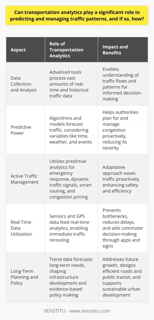 The Role of Transportation Analytics in Traffic Management Transportation analytics holds significant potential for predicting and managing traffic patterns. Advanced data collection and analysis tools allow for the processing of vast amounts of information. Real-time and historical data become vital in understanding traffic flows. Predictive Power of Analytics Transportation analytics uses algorithms and models to forecast traffic. It considers variables like time, weather, and events. Predictions help authorities plan for and manage congestion before it worsens. Machine learning further refines these forecasts over time, increasing accuracy. Impact on Traffic Management Active traffic management benefits from predictive analytics. Emergency response teams depend on analytics for the quickest routes. Dynamic traffic signals, smart routing, and congestion pricing schemes use analytics. This adaptative approach helps ease traffic proactively. Real-Time Data Utilization Sensors and GPS data feed real-time analytics. This immediacy helps reroute traffic as conditions change. Updates reach commuters through apps and signs, aiding decision-making. Real-time responses prevent bottlenecks and reduce delays. Long-Term Planning and Policy Analytics shape infrastructure development. Planners use trend data to forecast long-term needs. They address future growth, designing roads and public transit accordingly. Evidence-based policy making stems from robust traffic analysis. Environmental and Economic Benefits Efficient traffic flow reduces emissions and saves fuel. This directly links to environmental sustainability. Indirectly, better traffic patterns support economic growth. Smooth flows reduce transport times, benefiting trade and commerce. Challenges in Analyzing Traffic Data Despite the potential, challenges persist. Data privacy concerns and technology costs stand out. Analysts must balance utility with ethical considerations. Investments into technology reap benefits but require substantial funding. Transportation analytics, thus, plays a pivotal role in traffic management. Through data-driven decisions, it offers a path towards smoother and smarter traffic systems.