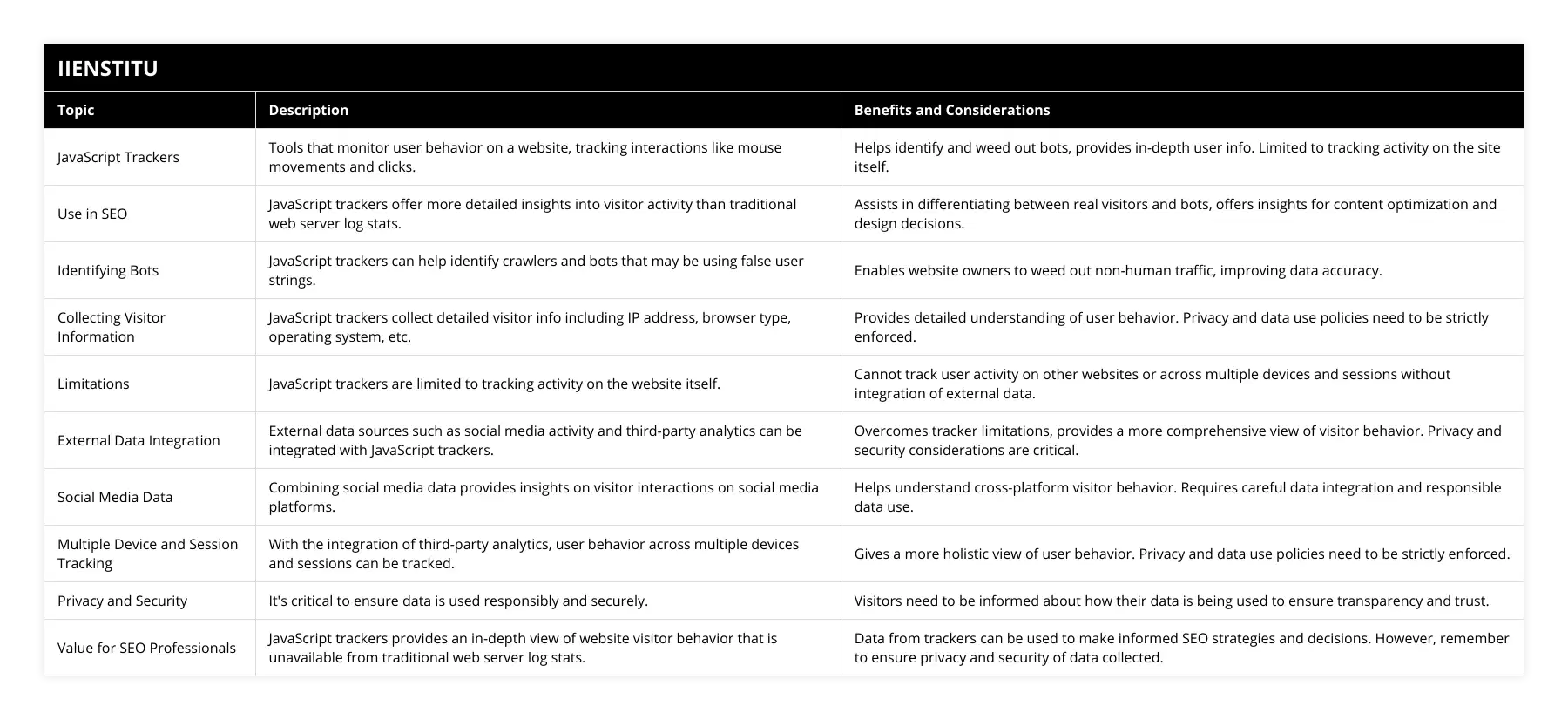JavaScript Trackers, Tools that monitor user behavior on a website, tracking interactions like mouse movements and clicks, Helps identify and weed out bots, provides in-depth user info Limited to tracking activity on the site itself, Use in SEO, JavaScript trackers offer more detailed insights into visitor activity than traditional web server log stats, Assists in differentiating between real visitors and bots, offers insights for content optimization and design decisions, Identifying Bots, JavaScript trackers can help identify crawlers and bots that may be using false user strings, Enables website owners to weed out non-human traffic, improving data accuracy, Collecting Visitor Information, JavaScript trackers collect detailed visitor info including IP address, browser type, operating system, etc, Provides detailed understanding of user behavior Privacy and data use policies need to be strictly enforced, Limitations, JavaScript trackers are limited to tracking activity on the website itself, Cannot track user activity on other websites or across multiple devices and sessions without integration of external data, External Data Integration, External data sources such as social media activity and third-party analytics can be integrated with JavaScript trackers, Overcomes tracker limitations, provides a more comprehensive view of visitor behavior Privacy and security considerations are critical, Social Media Data, Combining social media data provides insights on visitor interactions on social media platforms, Helps understand cross-platform visitor behavior Requires careful data integration and responsible data use, Multiple Device and Session Tracking, With the integration of third-party analytics, user behavior across multiple devices and sessions can be tracked, Gives a more holistic view of user behavior Privacy and data use policies need to be strictly enforced, Privacy and Security, It's critical to ensure data is used responsibly and securely, Visitors need to be informed about how their data is being used to ensure transparency and trust, Value for SEO Professionals, JavaScript trackers provides an in-depth view of website visitor behavior that is unavailable from traditional web server log stats, Data from trackers can be used to make informed SEO strategies and decisions However, remember to ensure privacy and security of data collected