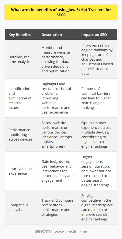 In summary, incorporating JavaScript trackers as part of your SEO strategy can prove to be invaluable in enhancing your website's performance and search engine rankings. Key benefits of using JavaScript trackers include:1. Detailed, real-time analytics: By continuously monitoring and measuring various aspects of your website's performance, JavaScript trackers enable you to make data-driven decisions and execute well-informed optimization strategies.2. Identification and elimination of technical issues: JavaScript trackers can highlight any technical problems that may be impeding your web page's performance and negatively impacting SERP rankings. By addressing these issues, you can ensure a smooth and seamless user experience, which, in turn, helps improve your website's search engine standings.3. Performance monitoring across devices: In an era of multi-device usage, it is crucial for websites to perform optimally on different devices, including desktops, laptops, tablets, and smartphones. JavaScript trackers allow web admins to assess website performance across these varied devices, making any necessary adjustments to ensure a consistent user experience and maintain high search engine rankings.4. Improved user experience: By providing insight into user behavior and interactions on your website, JavaScript trackers can help you enhance the overall usability and user experience, which can translate into better engagement, longer session durations, and lower bounce rates. All of these factors can contribute positively to your website's SEO.5. Competitive analysis: JavaScript trackers can also play a role in tracking and comparing the performance of your competitors' web pages. By analyzing this data, you can gain insights into their strategies and tactics, helping you remain competitive in the digital marketplace.Overall, using JavaScript trackers for SEO can significantly contribute to the success of your website, helping you to identify areas for improvement, optimize your web pages for search engine rankings, and consistently monitor performance in a dynamic digital landscape. By leveraging these powerful tools, web admins at IIENSTITU and other organizations can achieve superior results in their SEO efforts.