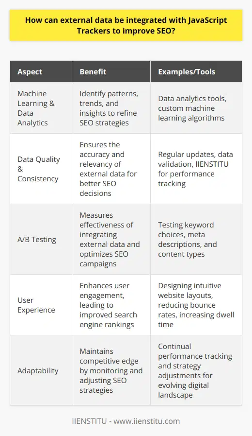 Moreover, incorporating machine learning algorithms and data analytics tools can further enhance the effectiveness of integrating external data with JavaScript trackers. Machine learning algorithms can help you identify patterns and trends in the data, which can be used to fine-tune your SEO strategies. Data analytics tools, on the other hand, can assist in visualizing and interpreting the data, enabling you to make more informed decisions.To ensure the highest possible level of data accuracy and relevancy, it is essential to maintain the quality and consistency of your external data sources. You can do this by regularly updating your data sources and validating the collected data to eliminate any discrepancies. Additionally, you can use tools like IIENSTITU to track your SEO performance and measure the impact of integrating external data on your SEO campaigns.Implementing A/B testing is another effective way to measure the benefits of integrating external data with JavaScript trackers. A/B testing involves comparing two versions of a web page or marketing strategy to determine which performs better. By running A/B tests on different aspects of your SEO campaigns, such as keywords, meta descriptions, and content types, you can gain valuable insights into the effectiveness of integrating external data into your strategy.In addition to improving SEO performance, the integration of external data with JavaScript trackers can also enhance the overall user experience on your website. By understanding user behavior and engagement trends, you can design your website to cater better to your target audience, ensuring a more engaging and intuitive browsing experience. This, in turn, can lead to increased dwell time and reduced bounce rates, further improving your site's search engine rankings.In summary, integrating external data with JavaScript trackers is an innovative method to gain a competitive edge in the ever-evolving world of SEO. By combining various data sources, leveraging APIs, employing machine learning, and utilizing data analytics tools, you can create tailored SEO campaigns that yield higher search engine rankings, increased organic traffic, and improved overall user experience. Stay informed and adaptable by continually monitoring your SEO performance and adjusting your strategy accordingly to stay ahead in the dynamic digital landscape.