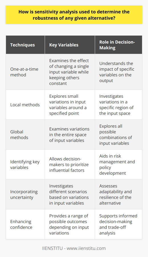 Sensitivity analysis is an essential tool in decision-making processes that allows decision-makers to examine how varying input factors impact a specific outcome or decision. This analysis is particularly useful when determining the robustness of a given alternative.There are several techniques employed in sensitivity analysis. The one-at-a-time method involves changing a single input variable while keeping others constant. This allows decision-makers to understand the effect of that specific variable on the output. Local methods explore small variations in input variables around a specified point, while global methods investigate the entire space of input variables.Identifying key variables is crucial in sensitivity analysis, as it allows decision-makers to prioritize factors that can have a significant impact on the chosen alternative. By performing sensitivity analysis, decision-makers can determine which variables have the highest influence, helping in risk management and policy development.Furthermore, sensitivity analysis plays a vital role in incorporating uncertainty into the evaluation of an alternative's robustness. By exploring different scenarios based on variations in input variables, decision-makers can gain insight into how the alternative will fare under uncertain conditions. This knowledge allows them to assess the alternative's adaptability and resilience to change, providing a measure of its robustness.Sensitivity analysis significantly enhances confidence in decision-making by providing a range of possible outcomes depending on varying input factors. Decision-makers can assess the uncertainty they face and weigh the trade-offs before selecting a particular alternative. The transparency and ease of communication provided by sensitivity analysis results also facilitate informed decision-making among stakeholders.In conclusion, sensitivity analysis is a valuable tool in determining the robustness of any given alternative. It allows decision-makers to analyze variations in input variables, identify influential factors, examine uncertainty, and enhance decision-making confidence. Ultimately, sensitivity analysis supports the adoption of the most adaptive and resilient course of action, enhancing the overall decision-making process.