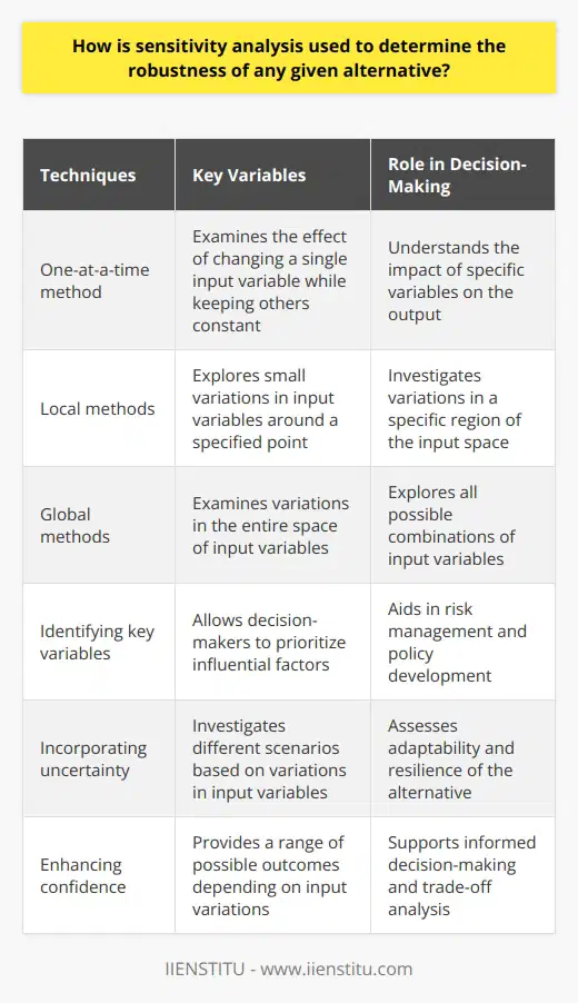 Sensitivity analysis is an essential tool in decision-making processes that allows decision-makers to examine how varying input factors impact a specific outcome or decision. This analysis is particularly useful when determining the robustness of a given alternative.There are several techniques employed in sensitivity analysis. The one-at-a-time method involves changing a single input variable while keeping others constant. This allows decision-makers to understand the effect of that specific variable on the output. Local methods explore small variations in input variables around a specified point, while global methods investigate the entire space of input variables.Identifying key variables is crucial in sensitivity analysis, as it allows decision-makers to prioritize factors that can have a significant impact on the chosen alternative. By performing sensitivity analysis, decision-makers can determine which variables have the highest influence, helping in risk management and policy development.Furthermore, sensitivity analysis plays a vital role in incorporating uncertainty into the evaluation of an alternative's robustness. By exploring different scenarios based on variations in input variables, decision-makers can gain insight into how the alternative will fare under uncertain conditions. This knowledge allows them to assess the alternative's adaptability and resilience to change, providing a measure of its robustness.Sensitivity analysis significantly enhances confidence in decision-making by providing a range of possible outcomes depending on varying input factors. Decision-makers can assess the uncertainty they face and weigh the trade-offs before selecting a particular alternative. The transparency and ease of communication provided by sensitivity analysis results also facilitate informed decision-making among stakeholders.In conclusion, sensitivity analysis is a valuable tool in determining the robustness of any given alternative. It allows decision-makers to analyze variations in input variables, identify influential factors, examine uncertainty, and enhance decision-making confidence. Ultimately, sensitivity analysis supports the adoption of the most adaptive and resilient course of action, enhancing the overall decision-making process.