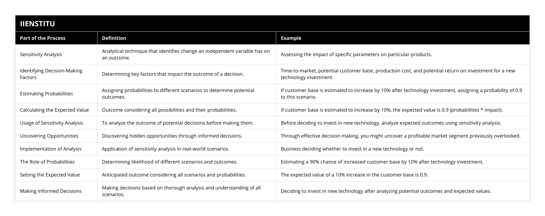 Sensitivity Analysis, Analytical technique that identifies change an independent variable has on an outcome, Assessing the impact of specific parameters on particular products, Identifying Decision-Making Factors, Determining key factors that impact the outcome of a decision, Time-to-market, potential customer base, production cost, and potential return on investment for a new technology investment, Estimating Probabilities, Assigning probabilities to different scenarios to determine potential outcomes, If customer base is estimated to increase by 10% after technology investment, assigning a probability of 09 to this scenario, Calculating the Expected Value, Outcome considering all possibilities and their probabilities, If customer base is estimated to increase by 10%, the expected value is 09 (probabilities * impact), Usage of Sensitivity Analysis, To analyze the outcome of potential decisions before making them, Before deciding to invest in new technology, analyze expected outcomes using sensitivity analysis, Uncovering Opportunities, Discovering hidden opportunities through informed decisions, Through effective decision making, you might uncover a profitable market segment previously overlooked, Implementation of Analysis, Application of sensitivity analysis in real-world scenarios, Business deciding whether to invest in a new technology or not, The Role of Probabilities, Determining likelihood of different scenarios and outcomes, Estimating a 90% chance of increased customer base by 10% after technology investment, Setting the Expected Value, Anticipated outcome considering all scenarios and probabilities, The expected value of a 10% increase in the customer base is 09, Making Informed Decisions, Making decisions based on thorough analysis and understanding of all scenarios, Deciding to invest in new technology after analyzing potential outcomes and expected values
