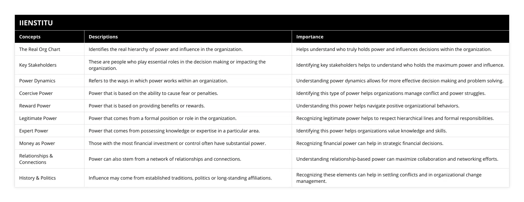 The Real Org Chart, Identifies the real hierarchy of power and influence in the organization, Helps understand who truly holds power and influences decisions within the organization, Key Stakeholders, These are people who play essential roles in the decision making or impacting the organization, Identifying key stakeholders helps to understand who holds the maximum power and influence, Power Dynamics, Refers to the ways in which power works within an organization, Understanding power dynamics allows for more effective decision making and problem solving, Coercive Power, Power that is based on the ability to cause fear or penalties, Identifying this type of power helps organizations manage conflict and power struggles, Reward Power, Power that is based on providing benefits or rewards, Understanding this power helps navigate positive organizational behaviors, Legitimate Power, Power that comes from a formal position or role in the organization, Recognizing legitimate power helps to respect hierarchical lines and formal responsibilities, Expert Power, Power that comes from possessing knowledge or expertise in a particular area, Identifying this power helps organizations value knowledge and skills, Money as Power, Those with the most financial investment or control often have substantial power, Recognizing financial power can help in strategic financial decisions, Relationships & Connections, Power can also stem from a network of relationships and connections, Understanding relationship-based power can maximize collaboration and networking efforts, History & Politics, Influence may come from established traditions, politics or long-standing affiliations, Recognizing these elements can help in settling conflicts and in organizational change management