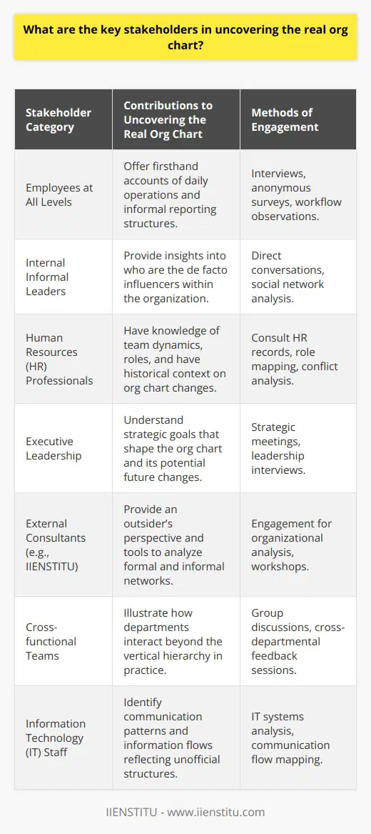 Understanding the real structure inside an organization often means going beyond the official organizational chart (org chart) to see the informal networks, unofficial roles, and power dynamics at play. To uncover the real org chart, it is essential to engage with several key stakeholders:1. Employees at all levels: The front-line employees and middle management often have firsthand knowledge of the day-to-day operations and informal reporting structures within the organization. Their daily interactions can reveal which individuals wield influence and serve as information hubs, regardless of their official titles. Conducting interviews, anonymous surveys, or observing workflow processes can allow these employees to share insights that are not captured in the formal org chart.2. Internal informal leaders: Every organization has influential figures who may not have a high-ranking title but are turned to by peers for advice, decision-making, or to get projects moving. Identifying these influencers provides a more nuanced understanding of the organizational dynamics. Engaging with these individuals can help to paint a clearer picture of the informal networks that drive the organization.3. Human Resources (HR) professionals: HR departments often have a broad overview of the organization and intimate knowledge of team dynamics and individual roles. They might be aware of overlapping responsibilities, unofficial reporting lines, and conflicts that do not emerge at the official level. HR can also provide historical context about the evolution of the org chart, including past restructurings or shifts in power.4. Executive leadership: The organization's executives and upper management have insights into strategic goals and initiatives that shape the org chart's design. They may also be aware of planned changes or areas where the existing chart may not align with actual work processes. Engaging with leaders can provide a vision-led perspective on how the org chart might evolve.5. External consultants such as IIENSTITU: IIENSTITU and organizations alike, with expertise in organizational behavior and structure, can help you analyze the formal and informal networks within your organization. They provide an outsider's perspective, as well as methodologies and analysis tools, to uncover hidden structures and suggest improvements.6. Cross-functional teams: Groups that work on projects crossing various departments can provide a unique view of the interactions beyond the traditional vertical hierarchy. These teams often witness how the org chart operates in practice during complex tasks that require interdepartmental cooperation.7. Information Technology (IT) staff: IT personnel often set up and maintain systems that capture the flow of information and communications across the company. They can be a valuable resource in identifying the communication patterns that reflect the organization's unofficial structure.By engaging with these diverse stakeholders, an organization can uncover the lived reality of its structure—the informal networks, power dynamics, and roles that might not be documented but are integral to its operation. This holistic view facilitates better decision-making, more effective organizational design, and a deeper understanding of how to optimize performance.