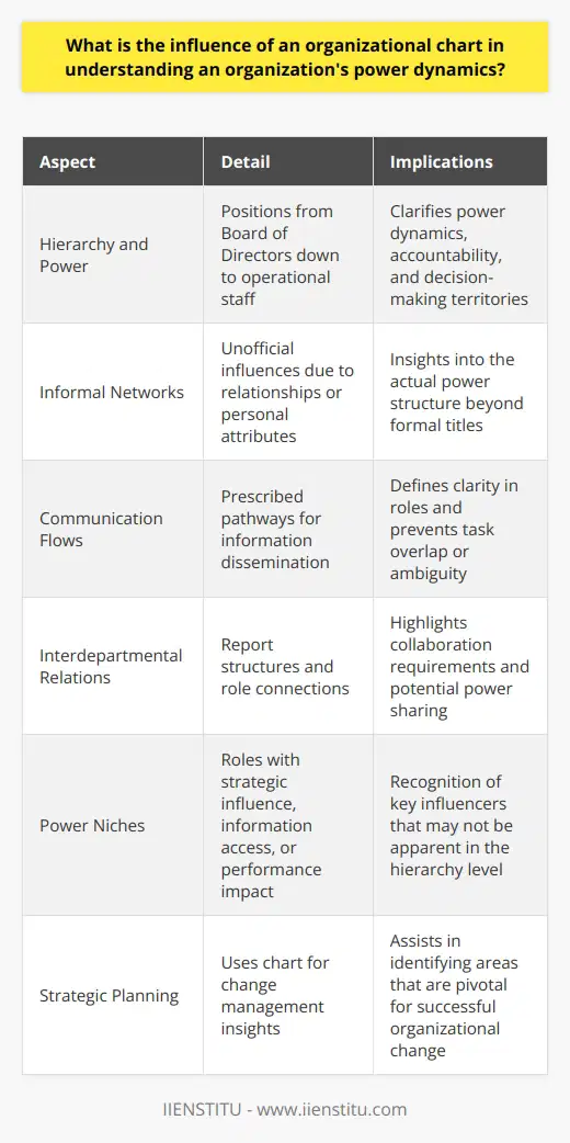 Understanding the influence an organizational chart exerts on an organization's power dynamics involves recognizing it as more than a simple diagram of job titles and departments. It is a roadmap that illuminates the pathways of influence, authority, and communication within an entity, providing invaluable insights into the operational intricacies that define power dynamics.Hierarchical Positions and Power LevelsThe organizational chart spells out the hierarchy within an entity. Starting from the top with the Board of Directors, CEO, or President, it illustrates how power trickles down through various managerial positions to the operational staff. By embedding the concept of reporting relationships within its visual makeup, the chart makes it clear who is accountable to whom, delineating the flows of power and revealing the weight that each position carries within the hierarchy. This delineation is crucial for understanding who makes strategic decisions, who implements them, and who is responsible for the front-line tasks.Revealing the Informal NetworkBeyond the formal structure, an organizational chart can hint at the informal networks that pervade a company's culture. While not explicitly drawn, savvy observers can detect areas where certain individuals may have influence beyond their prescribed role due to their connections, tenure, expertise, or charisma. Recognizing these informal networks is critical because they can significantly impact decision-making processes and the flow of information.Mapping Communication FlowsAn organizational chart also illustrates how communication is supposed to flow within the organization. Understanding these prescribed pathways is vital for grasping not only how decisions are communicated and executed but also how feedback is relayed upwards and sideways. Clear lines of communication prevent ambiguity and overlapping responsibilities, contributing significantly to the power each role possesses through the execution of its functions.Role and Relationship ClarityBy mapping out the reporting structure and associations between different roles, the organizational chart provides clarity on interdepartmental relationships, collaboration points, and potential conflicts. It identifies where a manager of one department might need input from another, and this need for collaboration can distribute power in a way that promotes a culture of shared responsibility.Understanding Power NichesCertain roles within an organization may accrue power due to the strategic importance of their function, access to confidential information, or capacity to impact the organization's performance directly. Such roles become power niches—centres of influence that may not be immediately apparent from their position in the hierarchy alone. An organizational chart enables stakeholders to identify and appreciate these roles, recognizing the influence they wield within the organization's ecosystem.Strategic Planning and Change ManagementFor those looking to implement change within an organization, understanding the organizational chart is imperative. It informs change agents on where they need to focus efforts to promote buy-in and the kind of resistance they might face. People in strategic planning and change management can glean a lot from the power dynamics illustrated by the chart, thus being more effective in their initiatives.To conclude, an organizational chart is a mirror reflecting an organization's structure and its underlying power dynamics. It provides a pictorial view of how power is officially distributed, while also allowing insightful interpretation of the subtle and informal webs of influence at play. As a snapshot of the organization's chain of command, it serves as an influential tool for all stakeholders seeking to comprehend, navigate, and strategically influence the complex dynamics of organizational power.