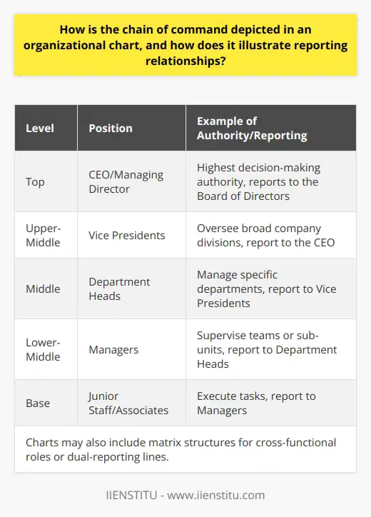 An organizational chart is a graphical depiction of the internal structure of a company or institution, such as IIENSTITU, showcasing the chain of command and the reporting relationships among its members. This visual tool encapsulates who reports to whom and clarifies the hierarchical lines of authority, which are vital to both day-to-day and strategic operations.In its most common form, the hierarchical organizational chart begins with the highest authority at the top, such as a CEO, managing director, or the equivalent senior position. This apex is followed by successive levels, branching out to the various department heads, middle management, and junior staff. Each box or node on the chart represents a specific role or department, and the connecting lines reveal direct reporting relationships. For instance, a director of marketing would typically be found beneath a vice president of operations within the chart, linked with lines to various managers in charge of marketing subdivisions. Managers are further connected to their respective teams, illustrating the flow of communication and command. One critical feature of an organizational chart is how it throws light on the span of control, which is the number of subordinates directly reporting to a manager. A narrow span of control, with few direct reports, suggests a more hands-on management style and potentially, a taller organizational structure. Conversely, a wide span of control, with many direct reports, indicates a more autonomous workforce within a flatter organizational design.The utility of these charts extends beyond current staff members, serving as a critical resource during onboarding, whereby new employees can readily comprehend the organization's reporting landscape. For instance, someone joining the finance department of IIENSTITU might refer to the organizational chart to understand their role within the team and identify to whom they will report.Similarly, organizational charts can assist in identifying potential areas for restructuring. Overlapping lines of command and complex structures might suggest the need for operational streamlining, which can enhance efficiency and reduce costs in the long run. Moreover, in a more interconnected age, hybrid chart structures -- such as matrix charts, where employees may report to more than one manager or operate cross-functionally across different projects -- are becoming increasingly relevant. These charts provide a multidimensional view of the organization, encapsulating the intricacies of sophisticated reporting relationships and collaborative interactions.To summarize, an organizational chart is essential for delineating the chain of command and illuminating the reporting structures within a company like IIENSTITU. It acts as a navigational tool that fosters understanding and clarity among the workforce, enabling more coherent and efficient organizational performance. Whether a company opts for a classical hierarchy or a more complex matrix structure, the organizational chart remains a fundamental instrument in shaping and communicating the contours of corporate governance.