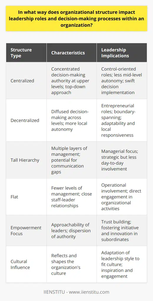 The Influence of Organizational Structure on LeadershipOrganizational structure is the backbone of a company, shaping every facet of its operations, including how leadership roles are defined and executed. This structure is the invisible lattice that forms the basis for the distribution of power, responsibility, and decision-making processes.Centralized Versus Decentralized StructuresIn a centralized structure, decision-making authority is concentrated at the upper levels of the hierarchy. This means less autonomy for mid-level and junior leaders but can facilitate swift decision-making in a top-down approach. Within such frameworks, leadership roles are often characterized by a focus on control and implementation of decisions made at the top.Decentralized structures, by contrast, allow decision-making powers to be spread across various levels of the organization. This diffusion of authority can enable leaders to make critical decisions closer to the action, with potential benefits including responsiveness and adaptability to local conditions. In a decentralized setup, leadership roles are more entrepreneurial and involve managing boundary-spanning activities that connect different parts of the organization.The Importance of Hierarchical ConfigurationA tall hierarchical structure characteristically involves multiple layers of management between top leadership and front-line employees, potentially hindering communication and slowing decision-making. In these traditional hierarchies, leadership roles are more managerial and less hands-on, as leaders are removed from day-to-day activities.Conversely, flat organizations have fewer management levels, fostering closer relationships among staff, leaders, and departments. In such an environment, leaders often take on roles that are both managerial and operational, with a need to be directly involved in the nuts and bolts of the organization's activity.Empowering Leaders and SubordinatesOrganizational structure significantly influences how leaders empower their subordinates. In more hierarchical organizations, the power to make decisions can be seen as a privilege of rank, potentially disenfranchising those lower down. However, leaders can mitigate this by encouraging a culture of feedback and inclusive decision-making.In contrast, less hierarchical, more egalitarian structures enable leaders to empower employees more readily. When authority is dispersed and leaders are approachable, it engenders a climate of trust and collaboration where subordinates feel valued and are more likely to take initiative and innovate.The Connection Between Leadership Style and Organizational CultureThe structural design of an organization silently informs its culture, and the leadership style prevalent within it. Hierarchical structures are prone to foster autocratic styles, which, while efficient, may stifle creativity and limit employee engagement. In contrast, organic, flatter structures promote a participative and inclusive leadership style, which can enhance creativity and employee satisfaction.A leader's role in such a climate is not only to delegate and make decisions but also to inspire, engage, and nurture a forward-moving culture. Adapting leadership style to fit the organizational culture and vice versa, particularly in times of change, is an intrinsic part of a leader's role.A critical takeaway is that there is no one-size-fits-all when it comes to organizational structure and the associated leadership roles. Different industries, organization sizes, strategies, and external environments necessitate different structural designs. For those in leadership positions or those crafting the organization's blueprint, a deep understanding of this dynamic interplay is essential for driving the organization toward efficiency and effectiveness.In essence, the organizational structure is not just a static design of boxes and lines. It is a living, evolving map that can strategically empower leaders, foster productive cultures, and ultimately contribute to an organization's success. Recognizing and intentionally designing this structure to align with organizational objectives while considering the implications for leadership roles and decision-making processes is paramount, an area where entities such as IIENSTITU, with their focus on professional development and organizational training, can make a significant impact.