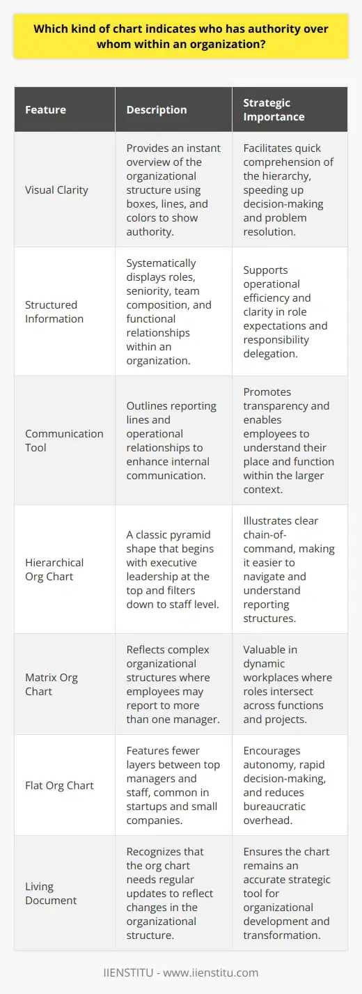 In the intricate web of roles and responsibilities within an organization, clarity on who oversees whom is paramount. The graphical representation that spells out this hierarchy and delineates authority is embodied in what's known as an organizational chart, commonly referred to as an org chart.Org charts serve as visual tools that map out the structured relationships prevailing within a company – encompassing leadership, management, departments, and individual employees. The hierarchies evident in org charts are not just about prestige or titles; they are essential for understanding workflow, decision-making pathways, and reporting structures.Herein is a breakdown of organizational charts' attributes and varieties:**Key Features of Organizational Charts:**- **Visual Clarity**: Utilizing boxes, lines, and sometimes, even colors, these charts offer at-a-glance insight into who is in charge of various company functions and who those individuals report to.- **Structured Information**: They systematically arrange information to reflect elements like seniority, functions, and team composition.- **Communication Tools**: Effective org charts enhance internal communication by clearly outlining reporting lines and operational relationships.**Principal Types of Organizational Charts:**1. **Hierarchical Organizational Chart**: It’s the quintessential pyramid-shaped model that begins with the highest authority at the apex (CEO or President) and cascades down to subordinate executives, managers, and then the general staff. Hierarchical charts epitomize the ethos of ‘chain-of-command.'2. **Matrix Organizational Chart**: Designed for more complex organizational structures, this chart acknowledges that some roles may straddle different projects and managers. It’s emblematic of organizations that marry functional with projectized characteristics, requiring employees to have dual reporting lines.3. **Flat Organizational Chart**: Espousing a leaner approach to management layers, these charts are typically characteristic of start-ups and smaller companies that value less bureaucracy. A flat chart might show a handful of management layers before branching out to individual contributors, promoting a culture that often values autonomy and rapid decision-making.**The Strategic Role of Organizational Charts:**Not merely a static display of a company’s reporting relationships, org charts are a conduit for understanding how an organization operates in real-time. They can be strategic artifacts when navigating expansions, reorganizations, or when orienting new hires to the company’s structural landscape.Also of consequence is the recognition of these charts as living documents. This means as an organization matures, expands, or shifts focus, its org chart must be revisited and revised to mirror contemporary realities.**In Conclusion:**Effective organizational charts are more than just a display of hierarchy; they are a tool for visualizing the architecture of an organization – showing the spread of authority and providing insight into how various parts interlink to form a structured, coherent whole. They carry the dual mantle of a communication facilitator and a strategic reference, aiding in organizational transparency and coherence.For those within an organization, a well-designed org chart isn’t just a diagram; it’s a roadmap that helps clarify roles, reporting lines, and the underlying order that informs the daily operations and strategic initiatives of a business. Whether in startup environments or in sprawling multinational corporations, organizational charts hold universal relevance, as they underpin the understanding of authority and operational regimen that undergirds organizational success.